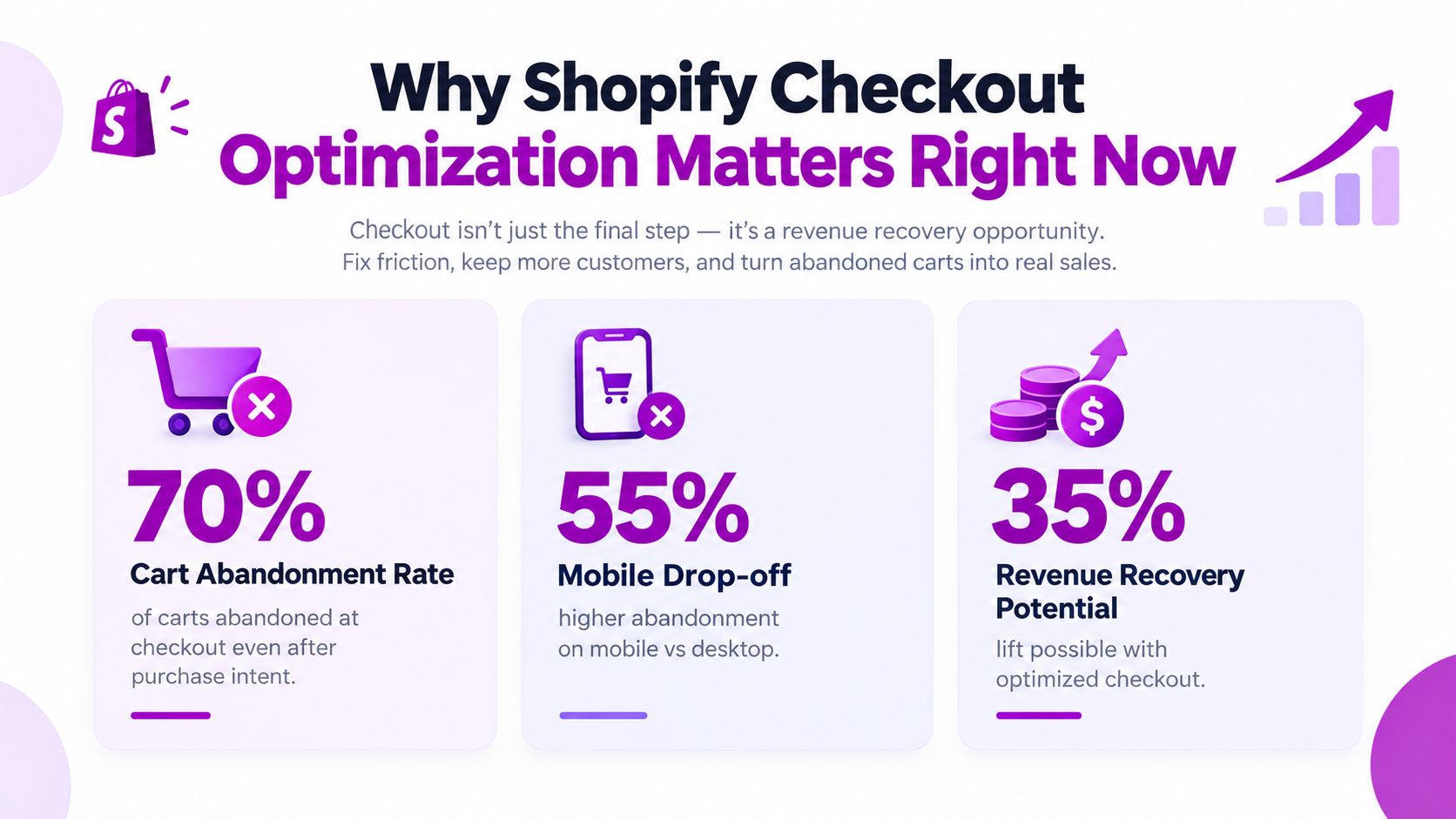 An infographic illustrating Shopify checkout optimization statistics, highlighting cart abandonment rates, mobile drop-off, and potential revenue recovery.