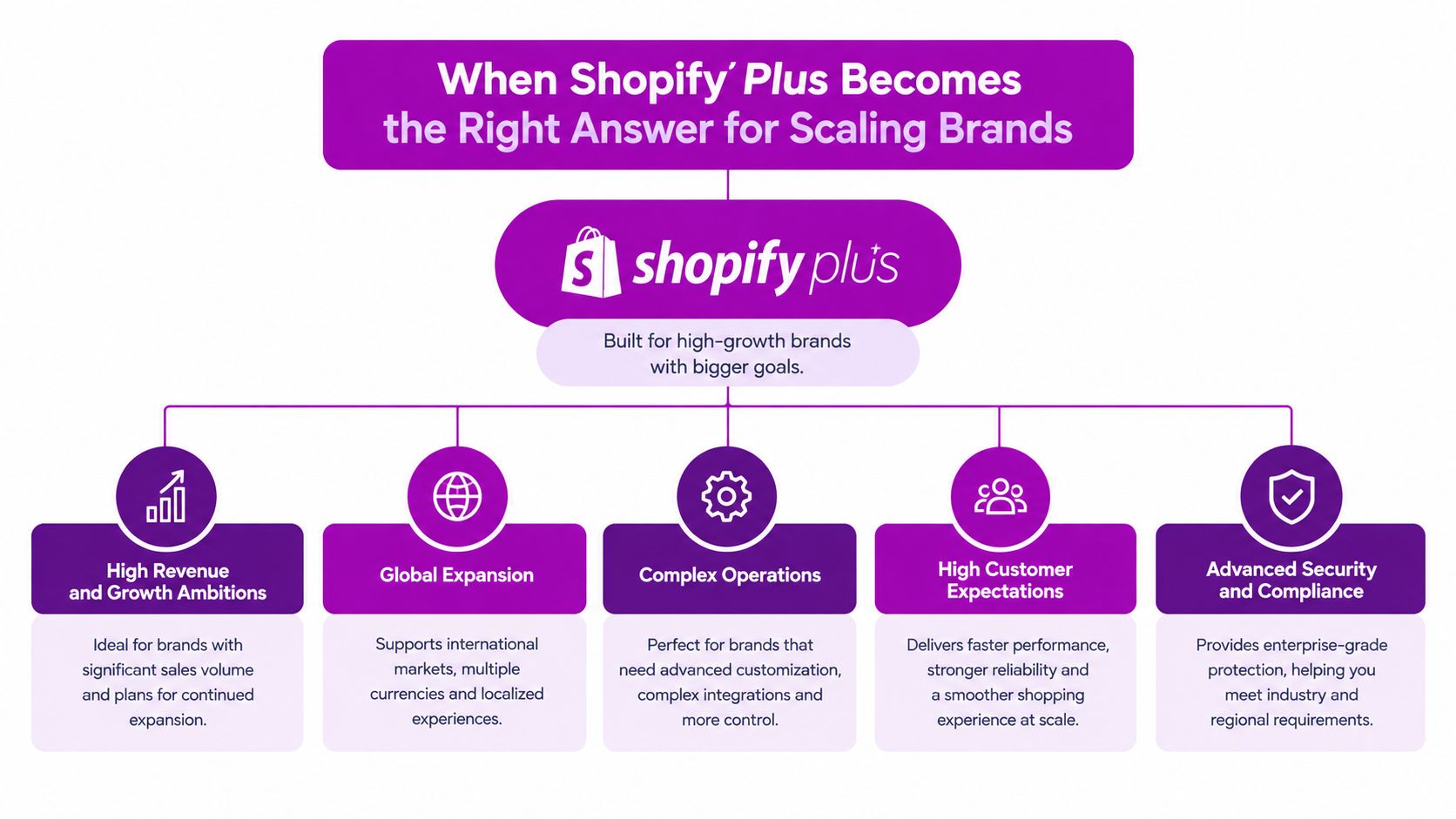 A diagram illustrating when Shopify Plus is the right platform choice for scaling high-growth enterprise brands.