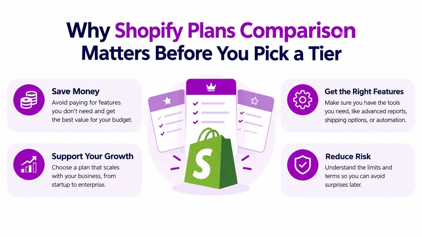 An infographic illustrating four key reasons for comparing Shopify plans before selecting a subscription tier for your business.
