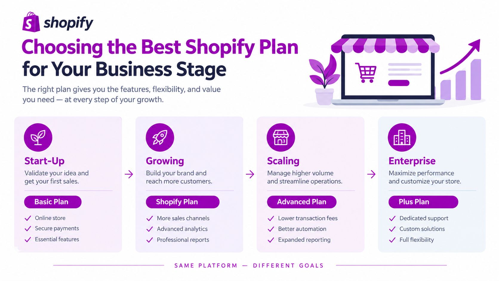 A visual guide comparing four Shopify plans for businesses at different stages of growth and scaling.