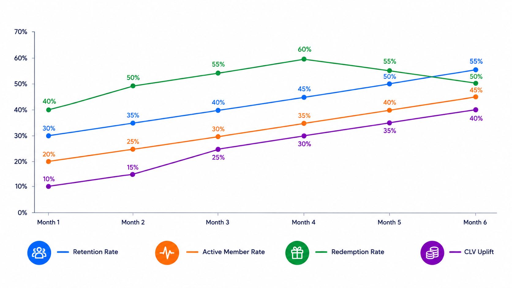 Line graph showing the growth of customer retention, active membership, redemption rates, and CLV uplift over six months.