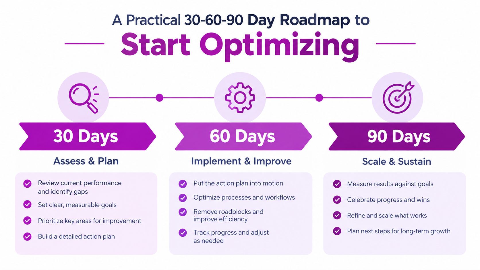 A 30-60-90 day roadmap infographic illustrating the process of assessing, implementing, and scaling business optimization strategies.