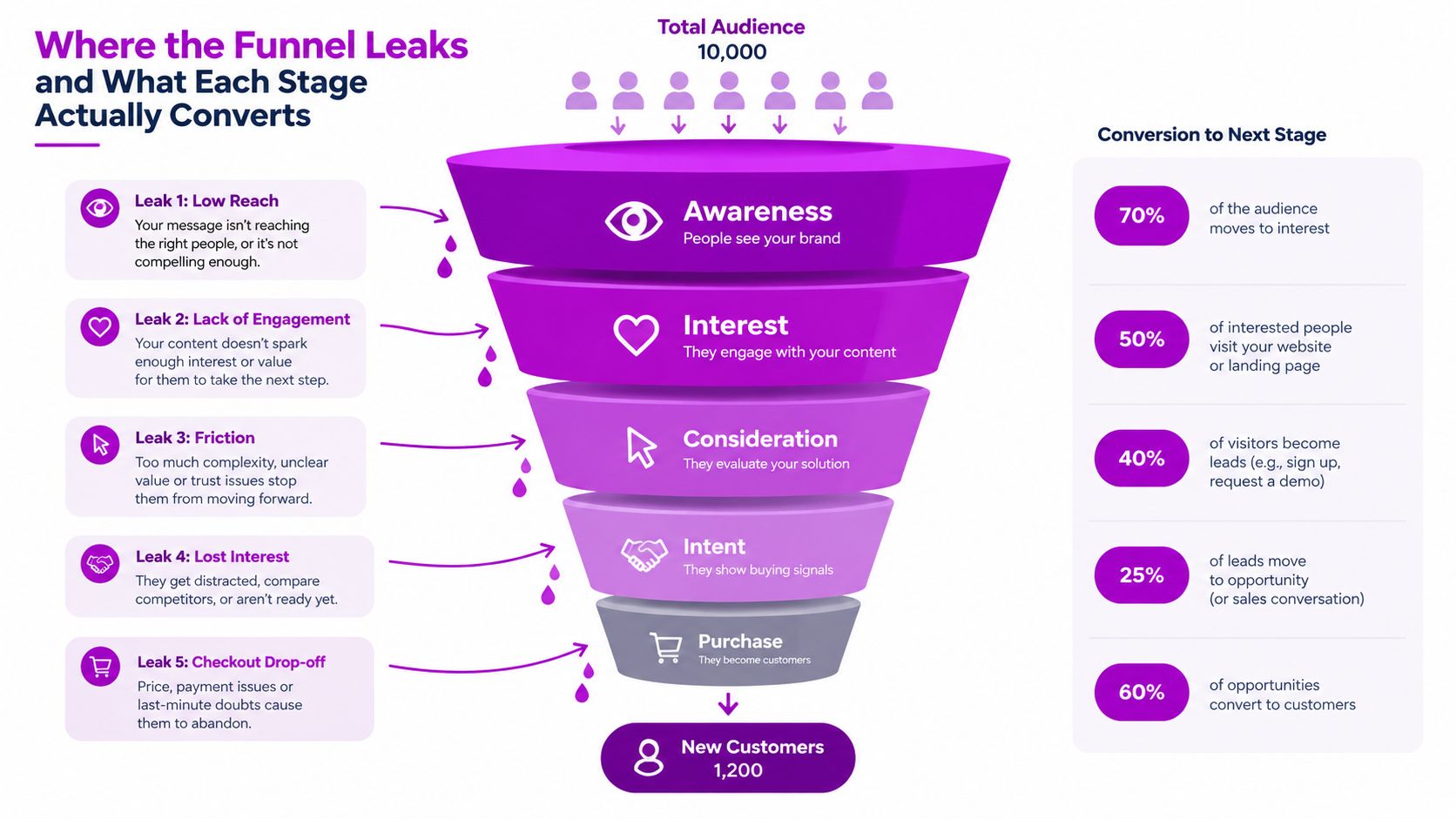 A marketing funnel diagram showing conversion rates at each stage from total audience to new customers.
