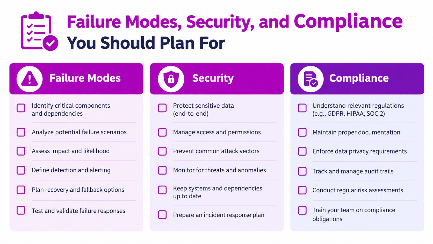 A checklist infographic titled Failure Modes, Security, and Compliance You Should Plan For in a business context.