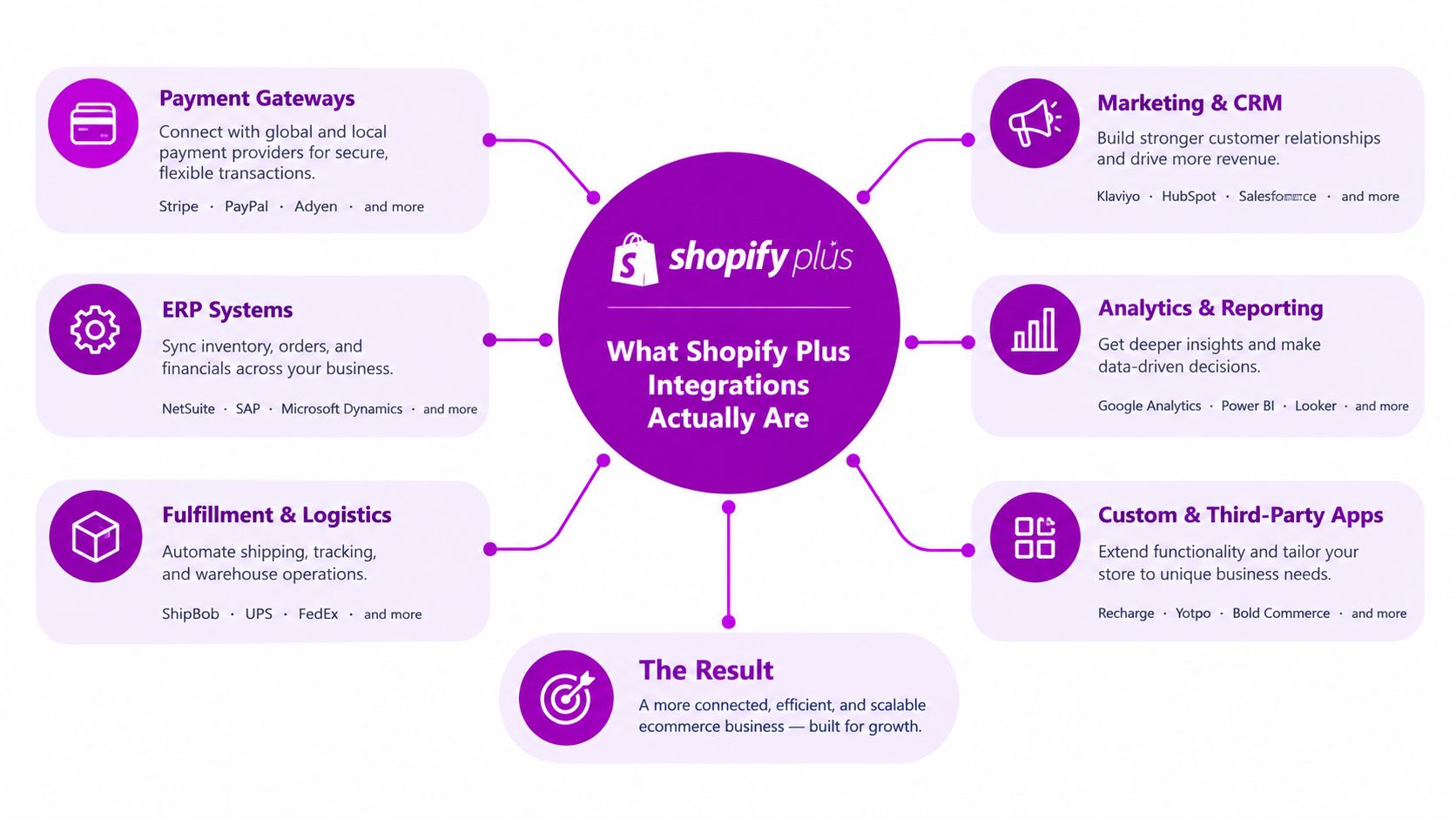 A diagram illustrating Shopify Plus integrations across categories like payments, marketing, ERP, analytics, logistics, and apps.