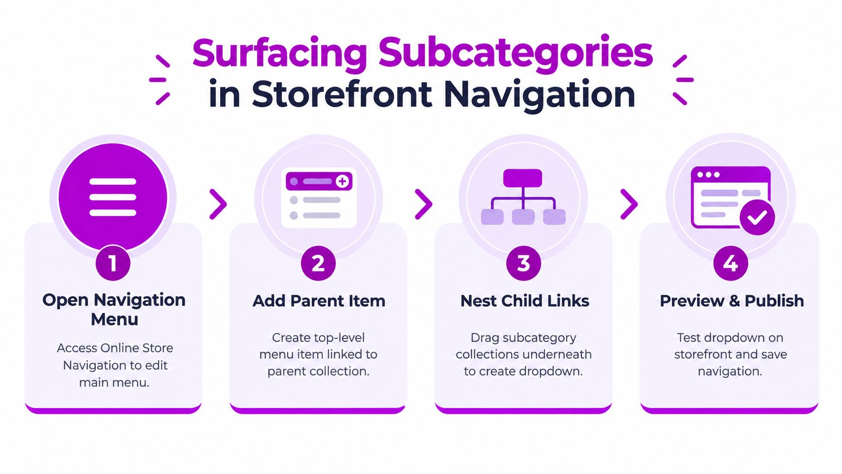 A four-step infographic illustrating how to create and manage subcategories in a Shopify storefront navigation menu.