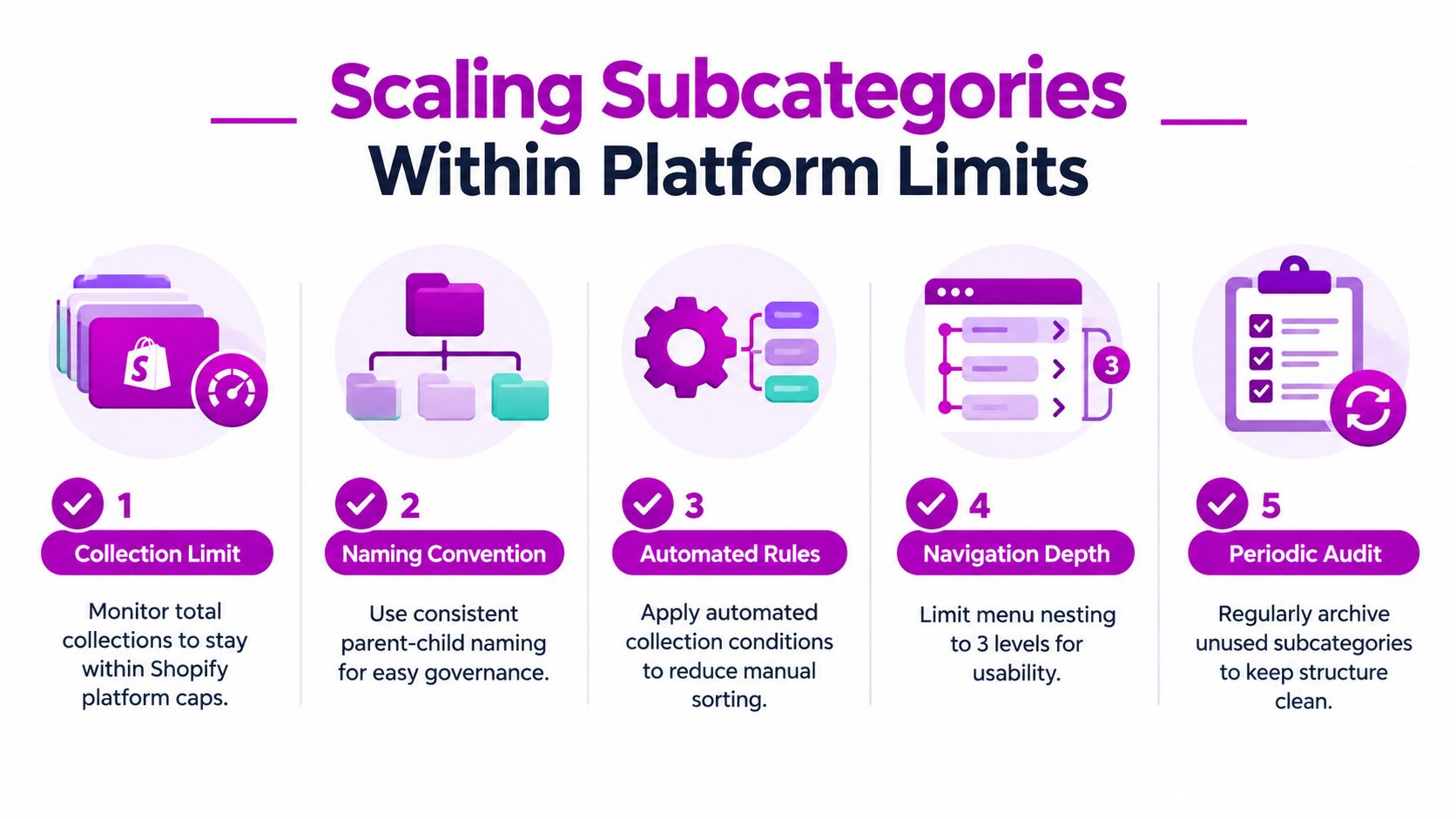 An infographic showing five key strategies for scaling product subcategories within Shopify platform limits for better organization.