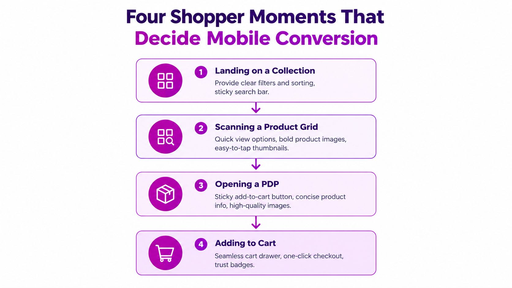 A flowchart detailing four key mobile shopping moments that impact user conversion and e-commerce experience success.