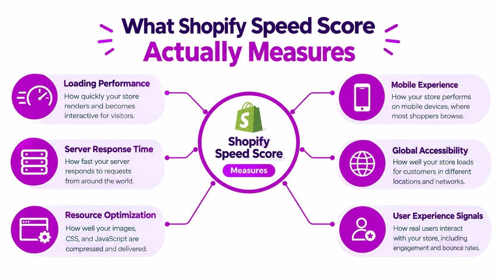 An infographic titled What Shopify Speed Score Actually Measures, detailing six key factors for store performance.