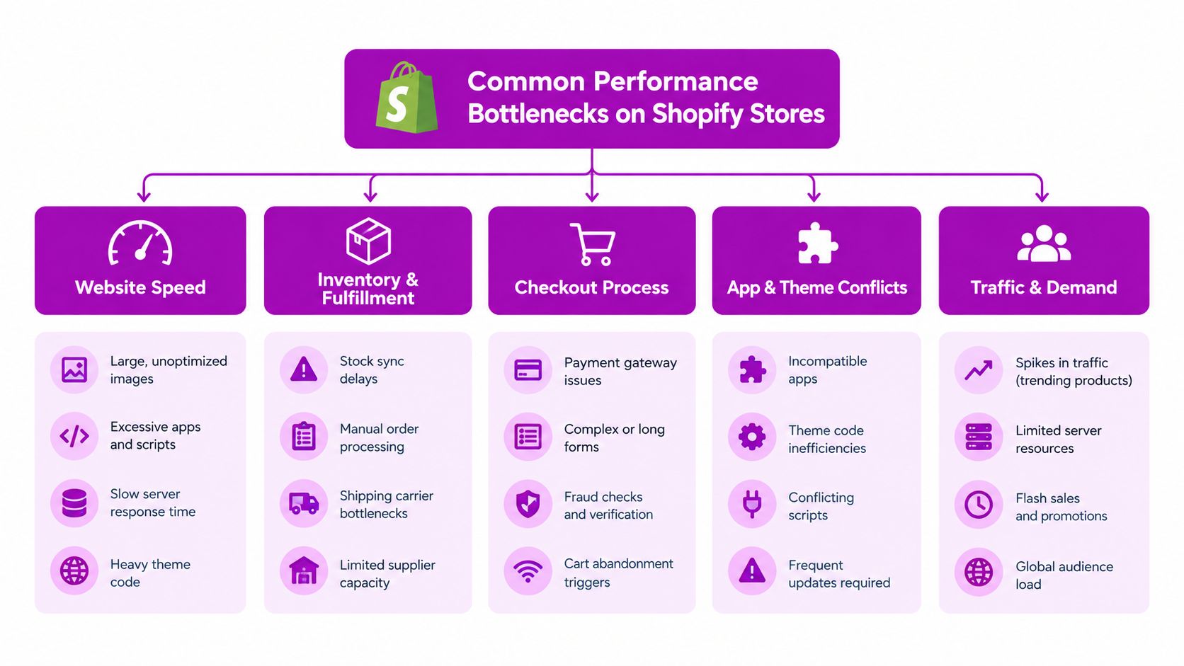 A diagram outlining common performance bottlenecks for Shopify stores, categorized by speed, inventory, checkout, apps, and traffic.