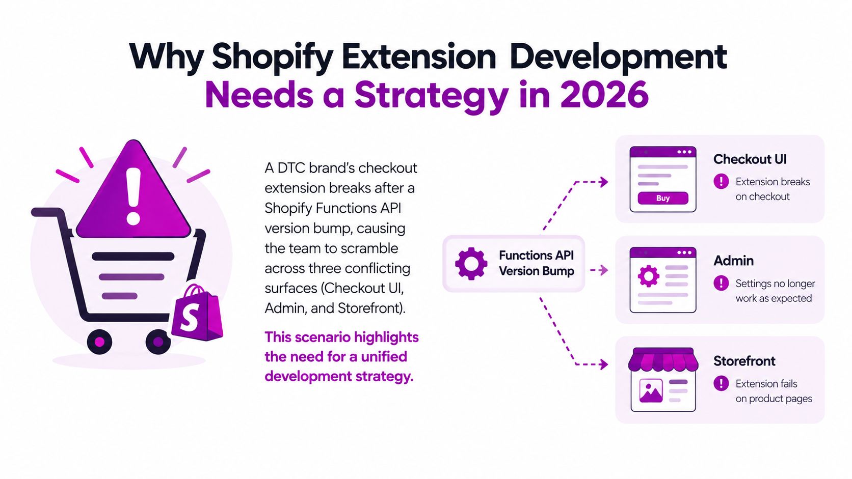 A graphic illustration explaining why Shopify extension development requires a strategic approach following API version updates.
