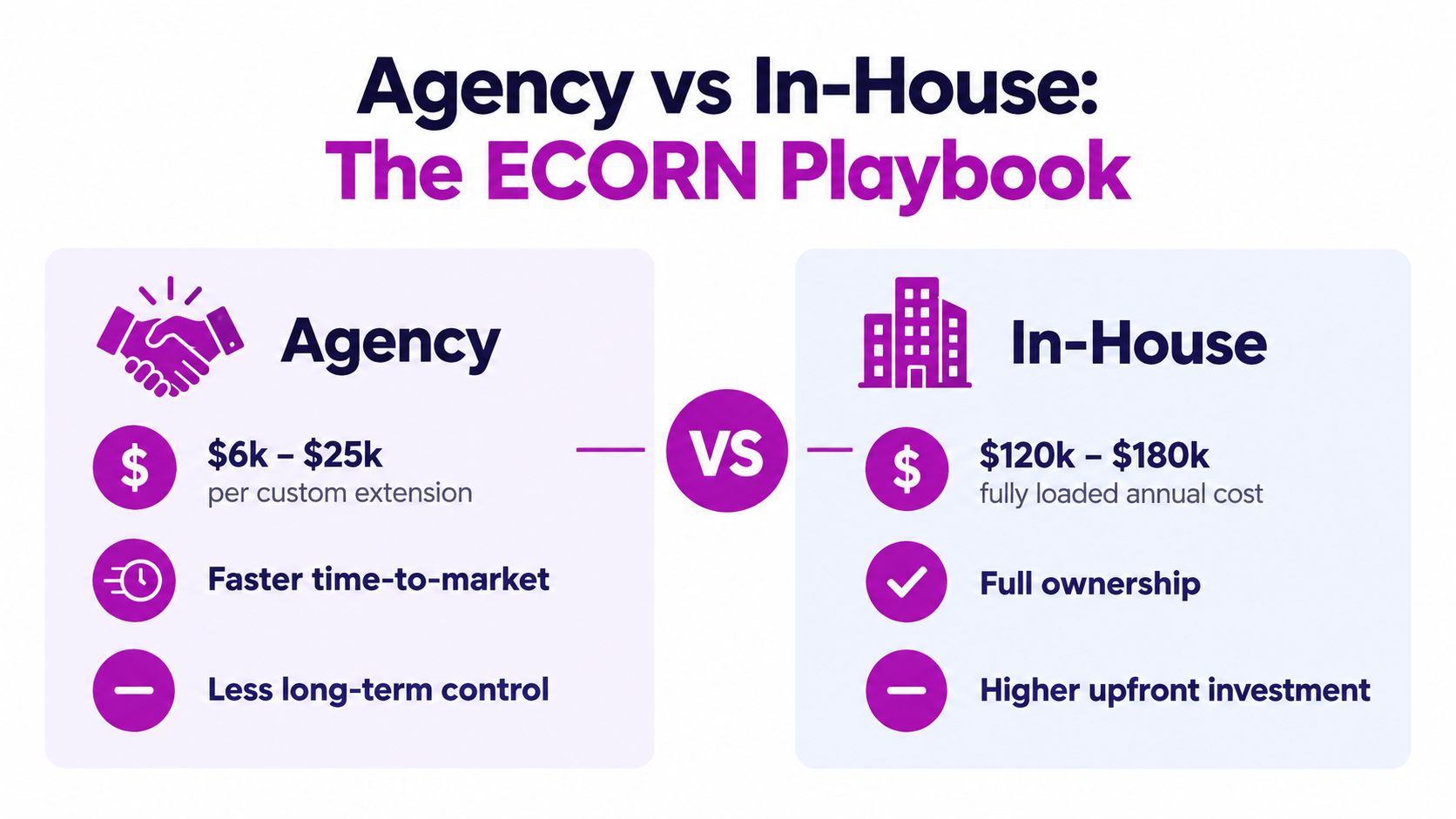A comparison chart showing the cost and pros and cons of Agency versus In-House Shopify extension development.