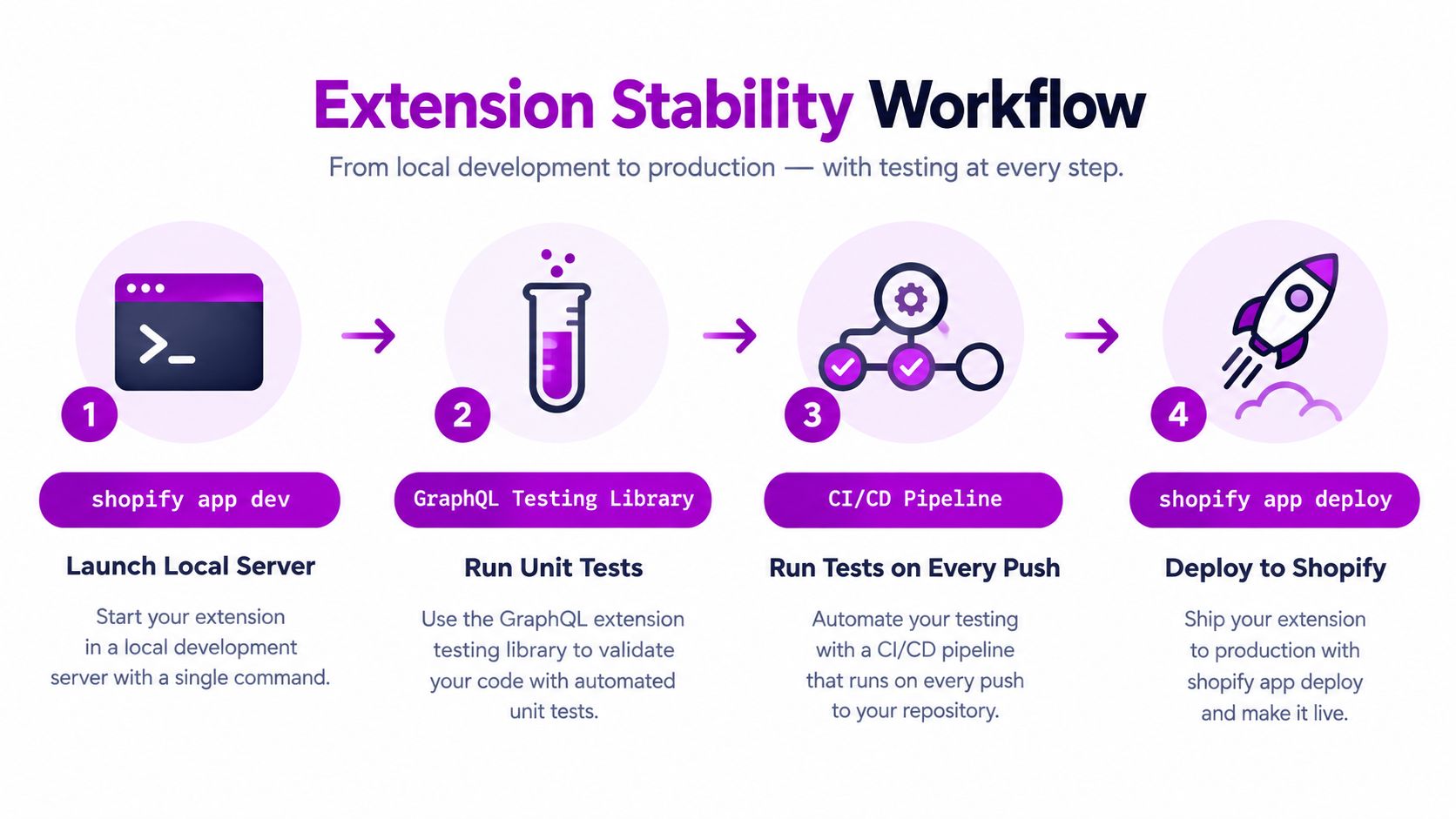 A four-step workflow diagram illustrating the process of testing and deploying a Shopify extension to production.