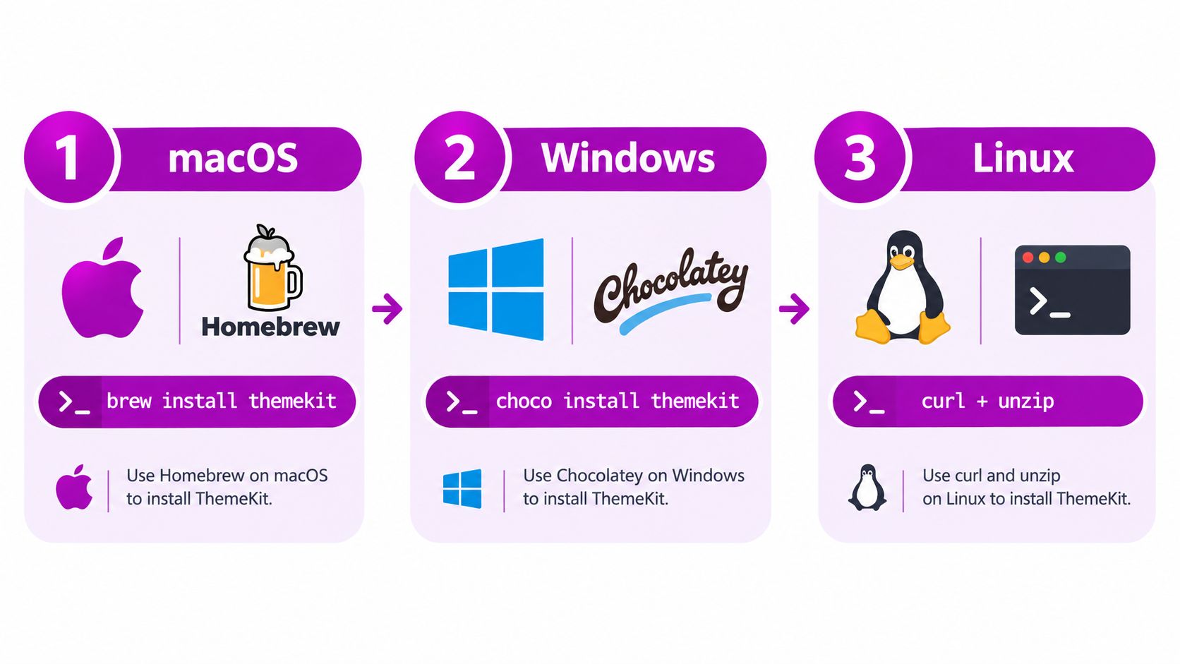 A diagram illustrating how to install Shopify Theme Kit on macOS, Windows, and Linux operating systems.