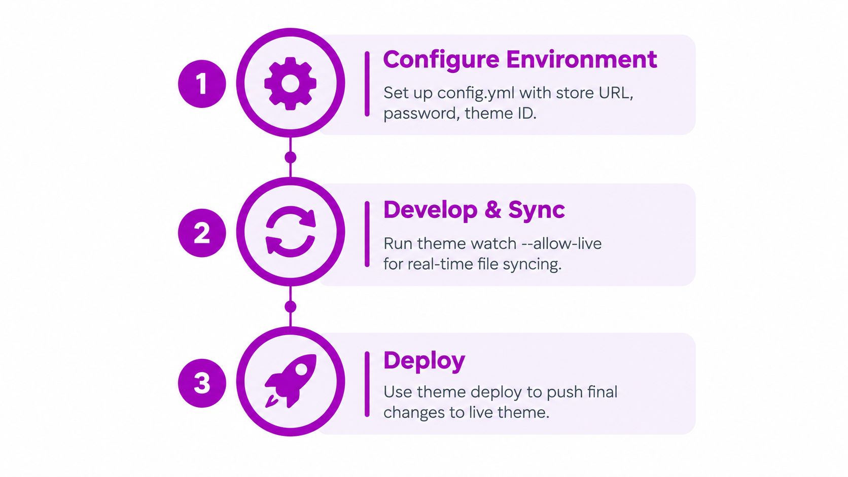 A three-step infographic showing the Shopify Theme Kit development workflow from configuration to deployment.