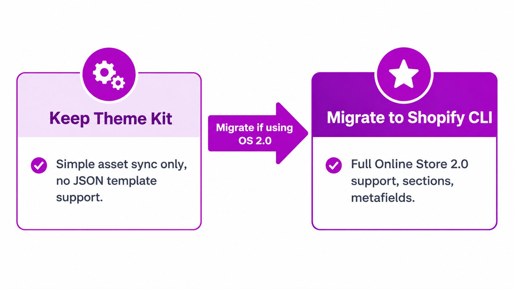 A diagram illustrating the recommendation to migrate from Theme Kit to Shopify CLI when using Online Store 2.0.