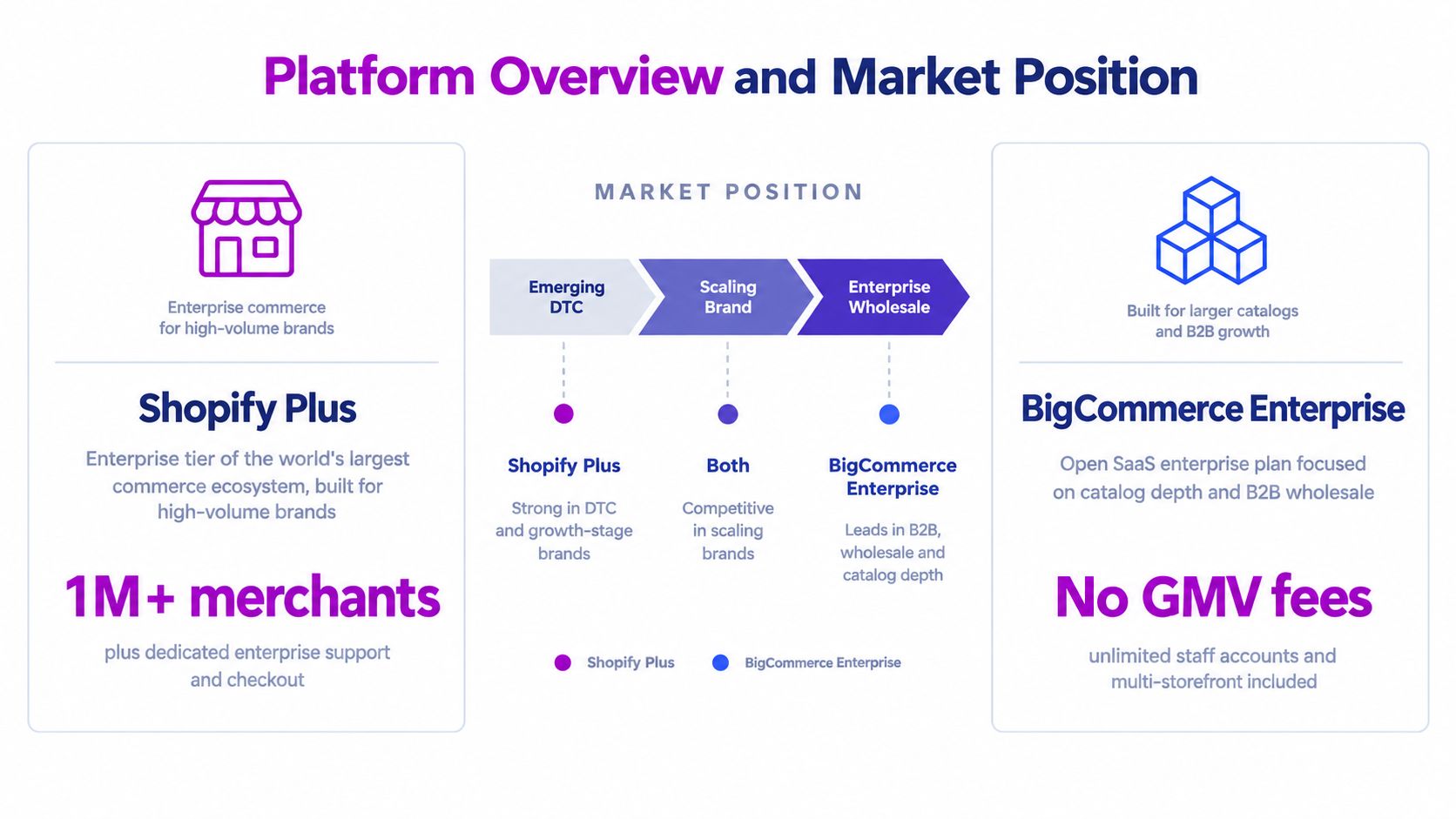 A comparison chart showing Shopify Plus and BigCommerce Enterprise market positioning for different business stages.