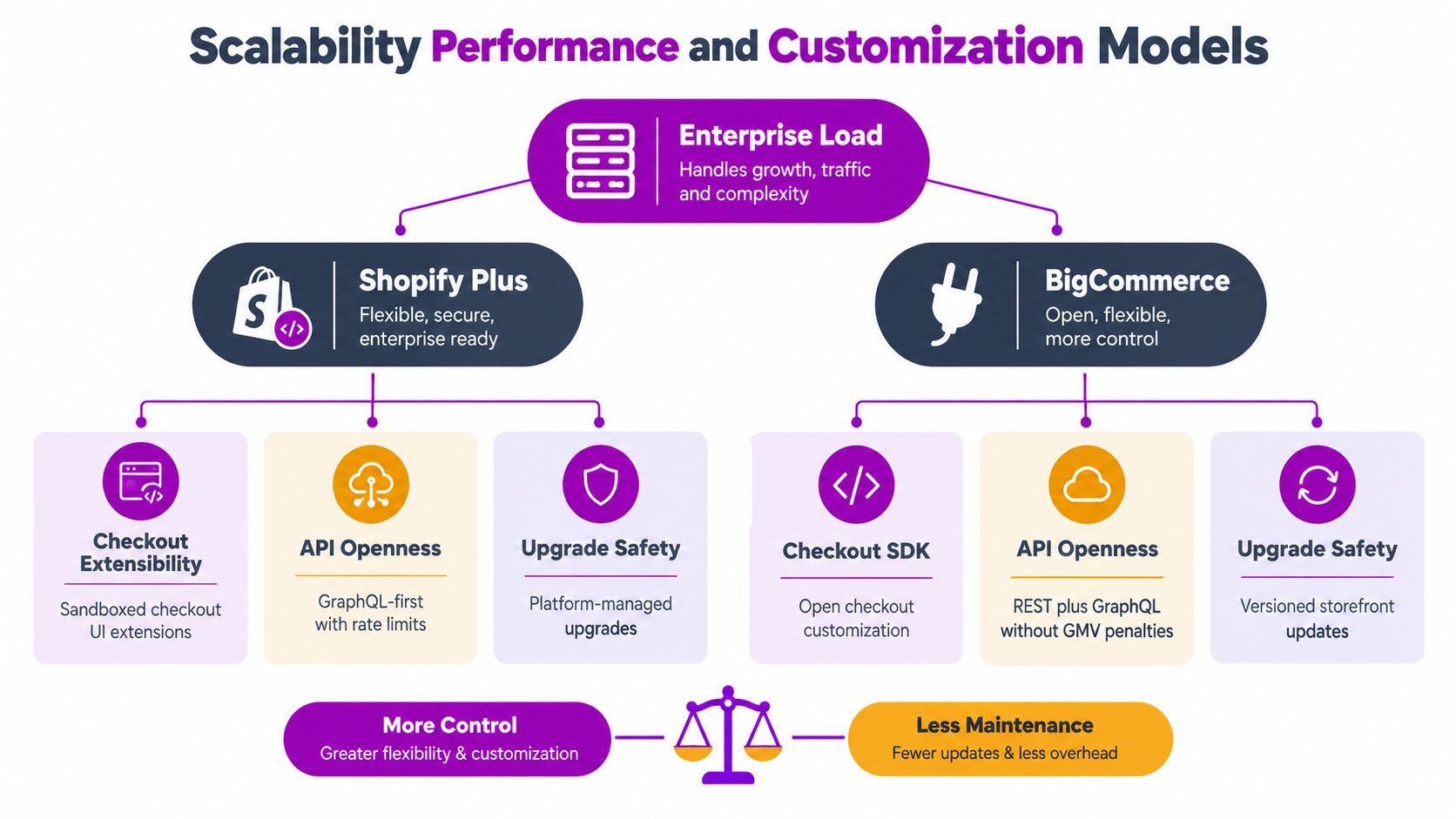 A diagram comparing scalability, performance, and customization models between Shopify Plus and BigCommerce enterprise platforms.