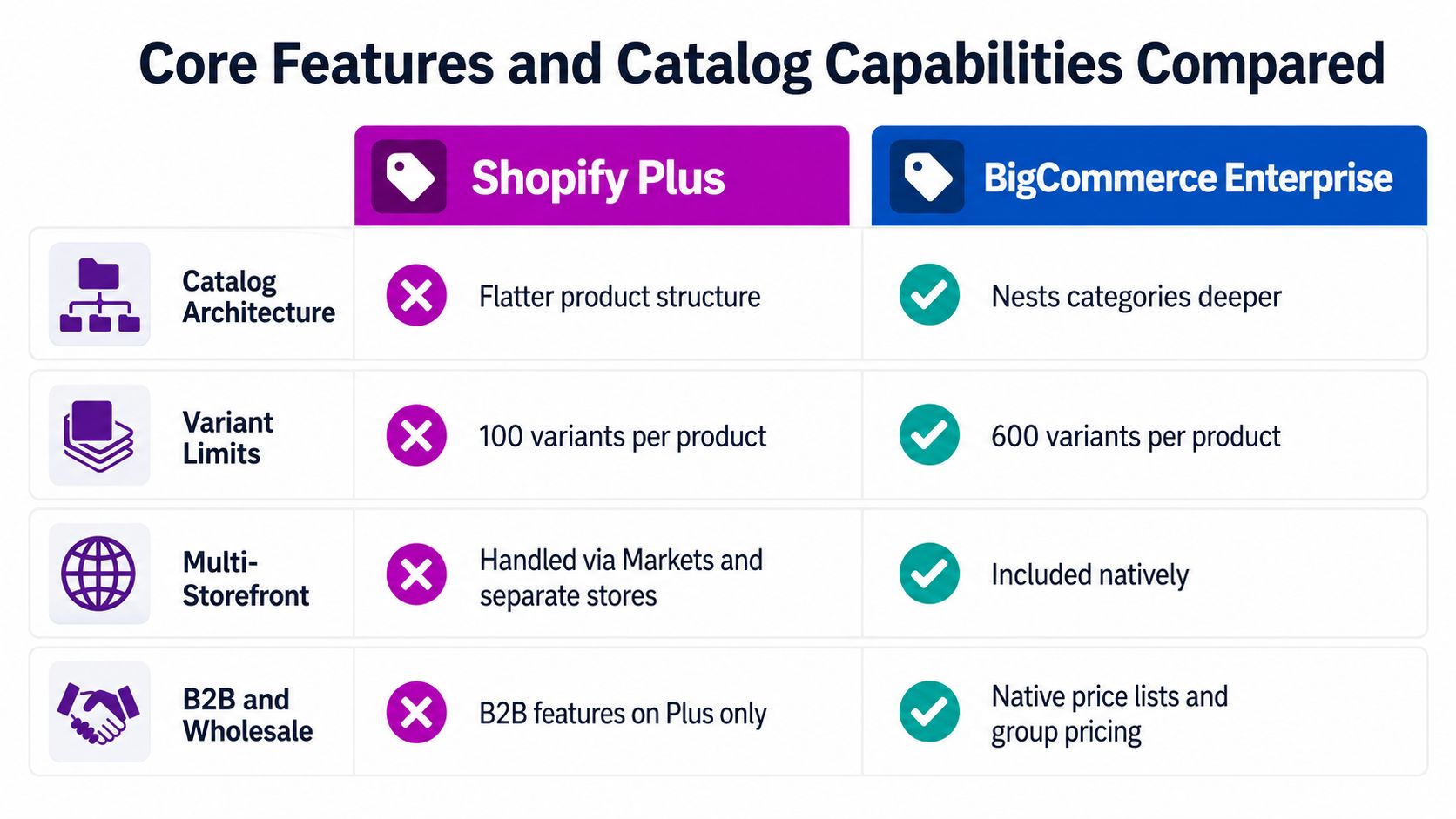 A comparison chart showing features between Shopify Plus and BigCommerce Enterprise for catalog capabilities.