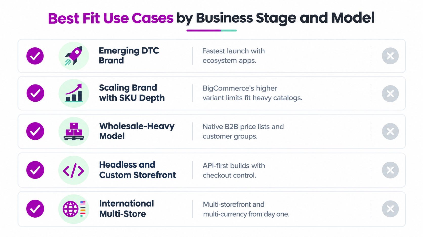 A chart comparing business models and stages for choosing an ecommerce platform like BigCommerce.