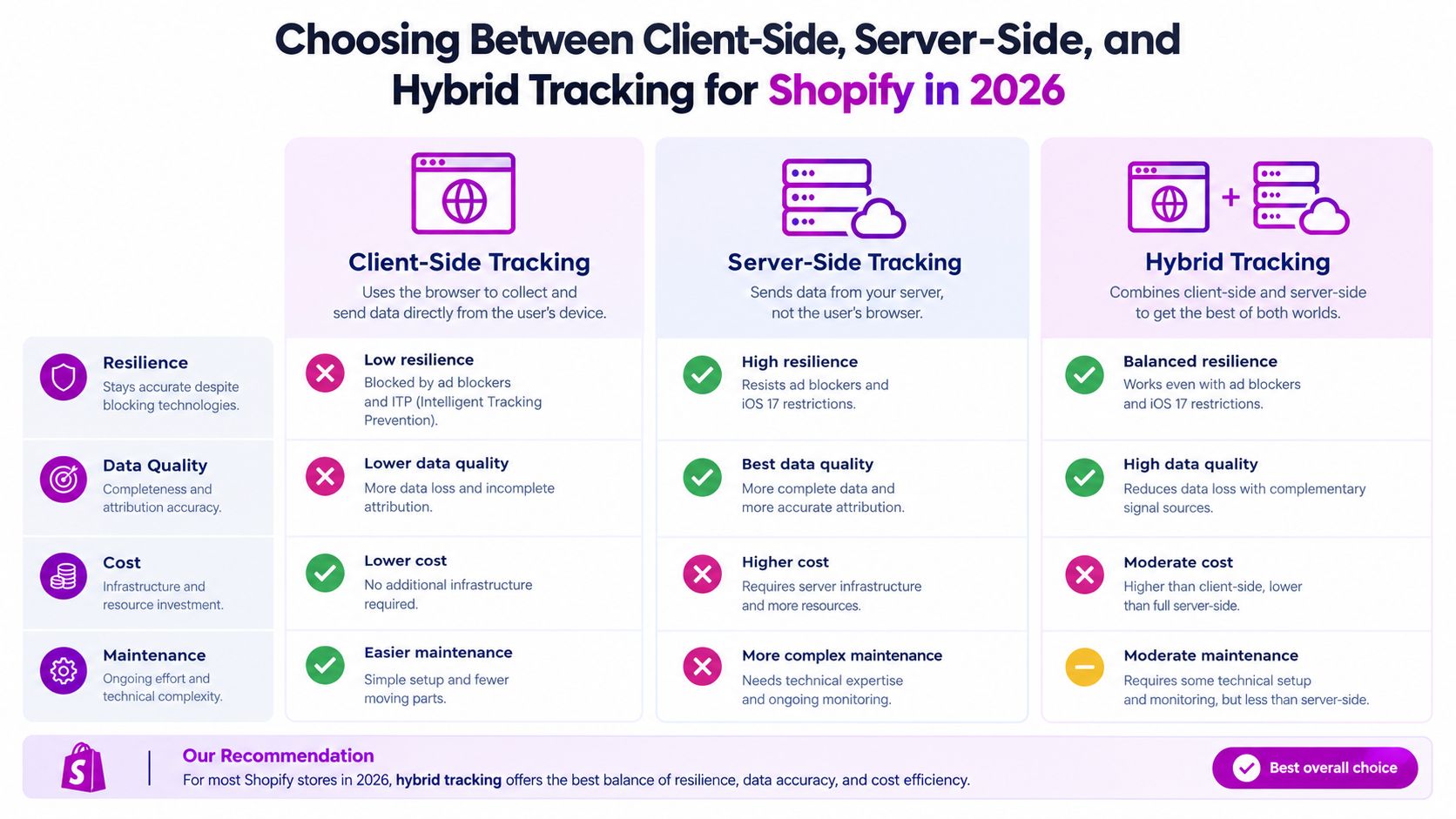 A comparison chart for Shopify stores in 2026 showing client-side, server-side, and hybrid tracking methods.