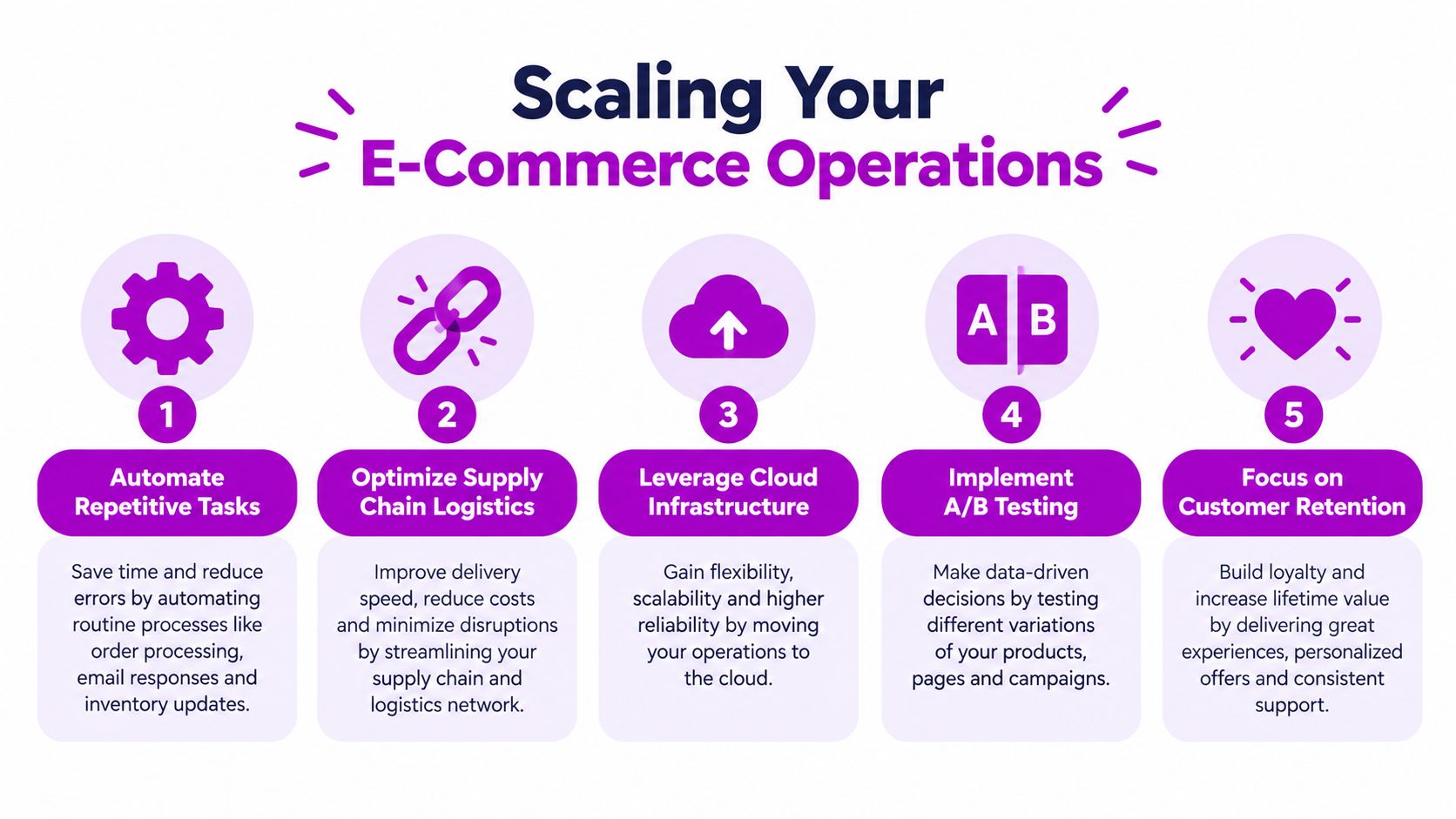 A diagram outlining five key strategies for scaling e-commerce operations, including automation, supply chain optimization, and customer retention.