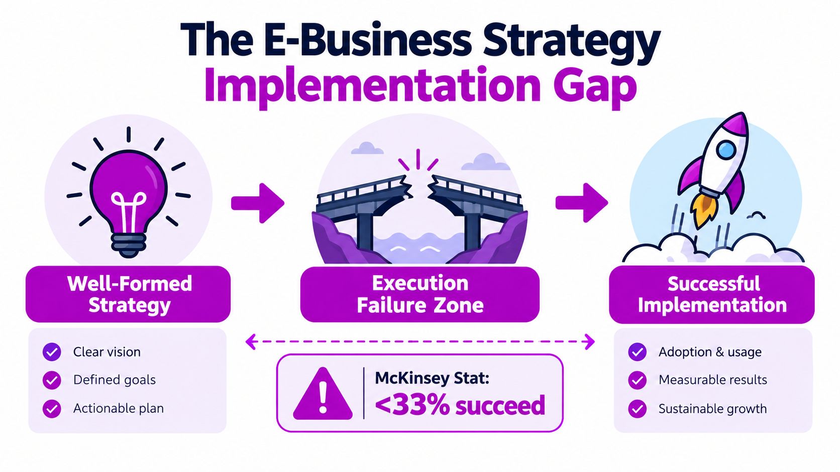 A diagram illustrating the gap between e-business strategy planning and successful execution with a high failure rate.
