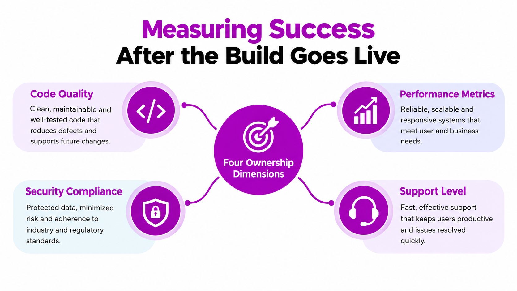 An infographic showing four ownership dimensions for measuring success after an ecommerce website build goes live.