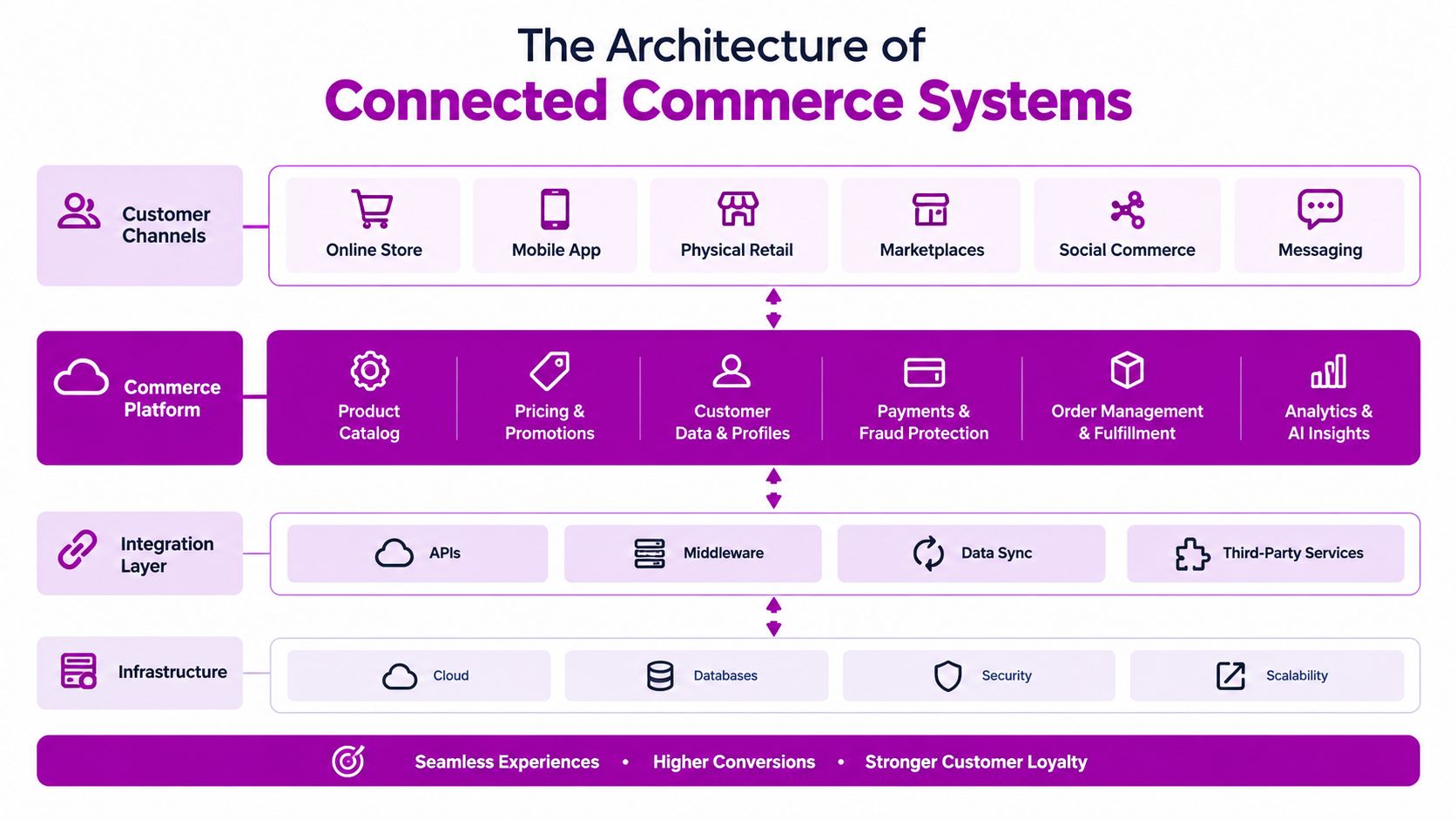 A diagram illustrating the architecture of connected commerce systems, showing layers for customer channels, commerce platforms, integrations, and infrastructure.