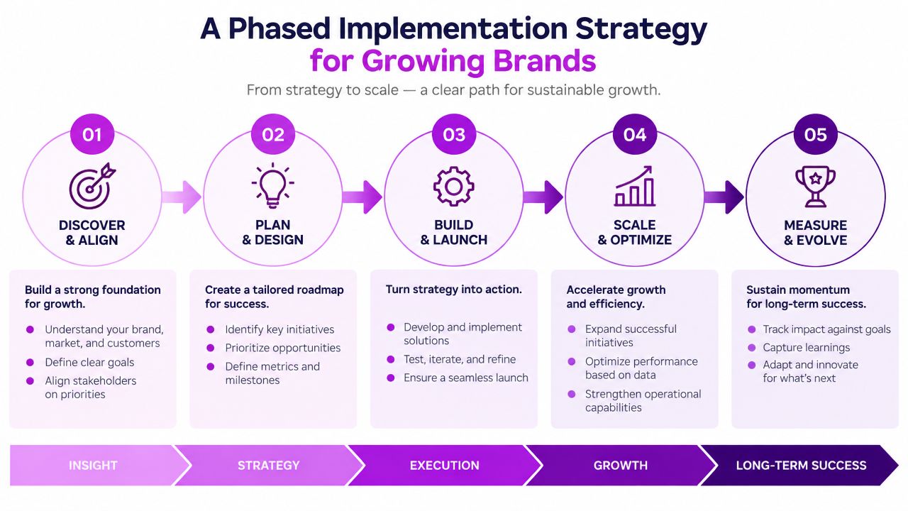 A five-step phased implementation strategy diagram for growing brands from initial discovery to long-term success.