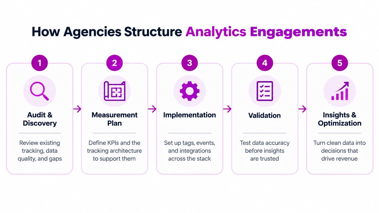 A five-step process diagram illustrating how agencies structure professional analytics engagements for data-driven business success.