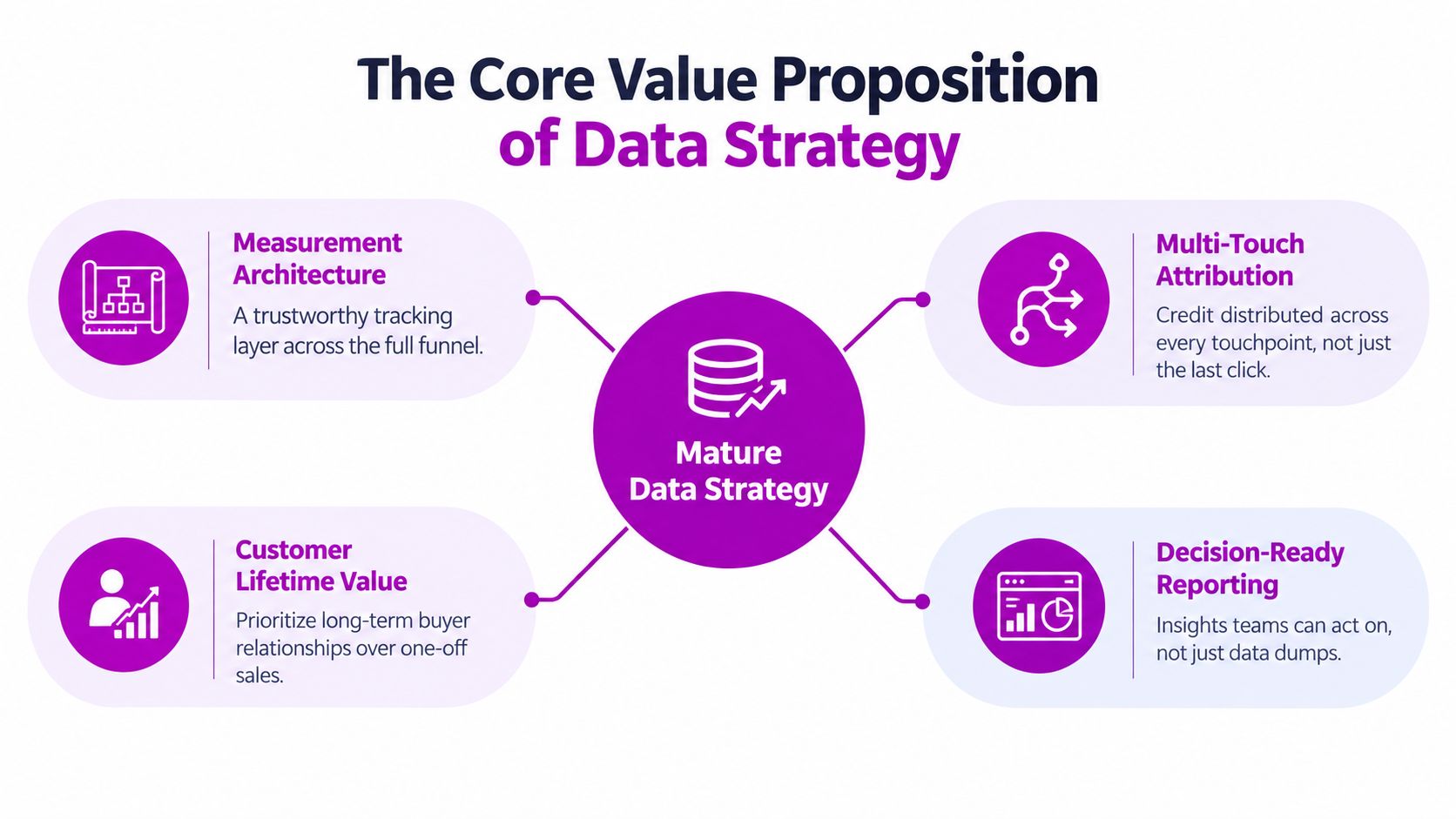 A diagram outlining the core value proposition of a mature data strategy for business analytics success.