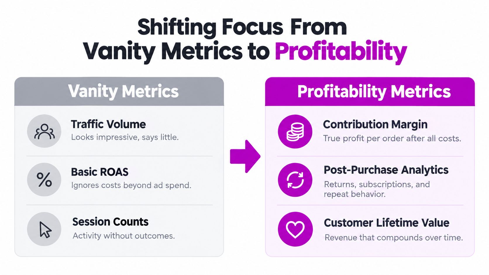 A comparison chart showing the transition from vanity metrics to actionable profitability metrics in ecommerce business strategy.