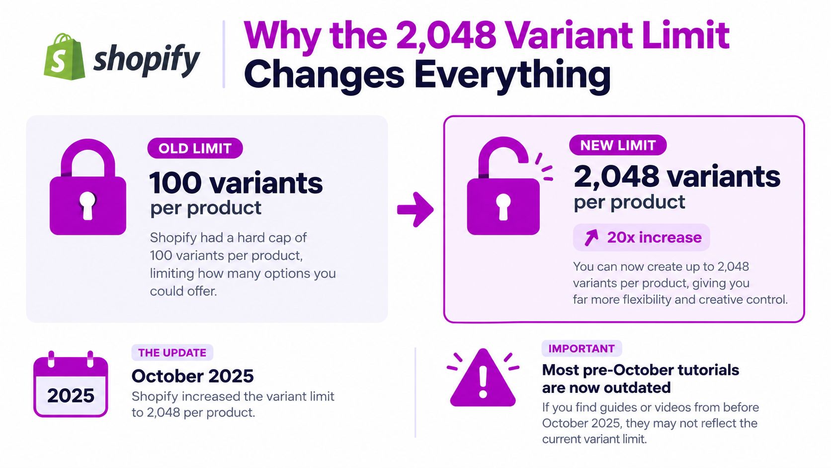 A graphic explaining that Shopify increased the product variant limit from 100 to 2,048 in October 2025.