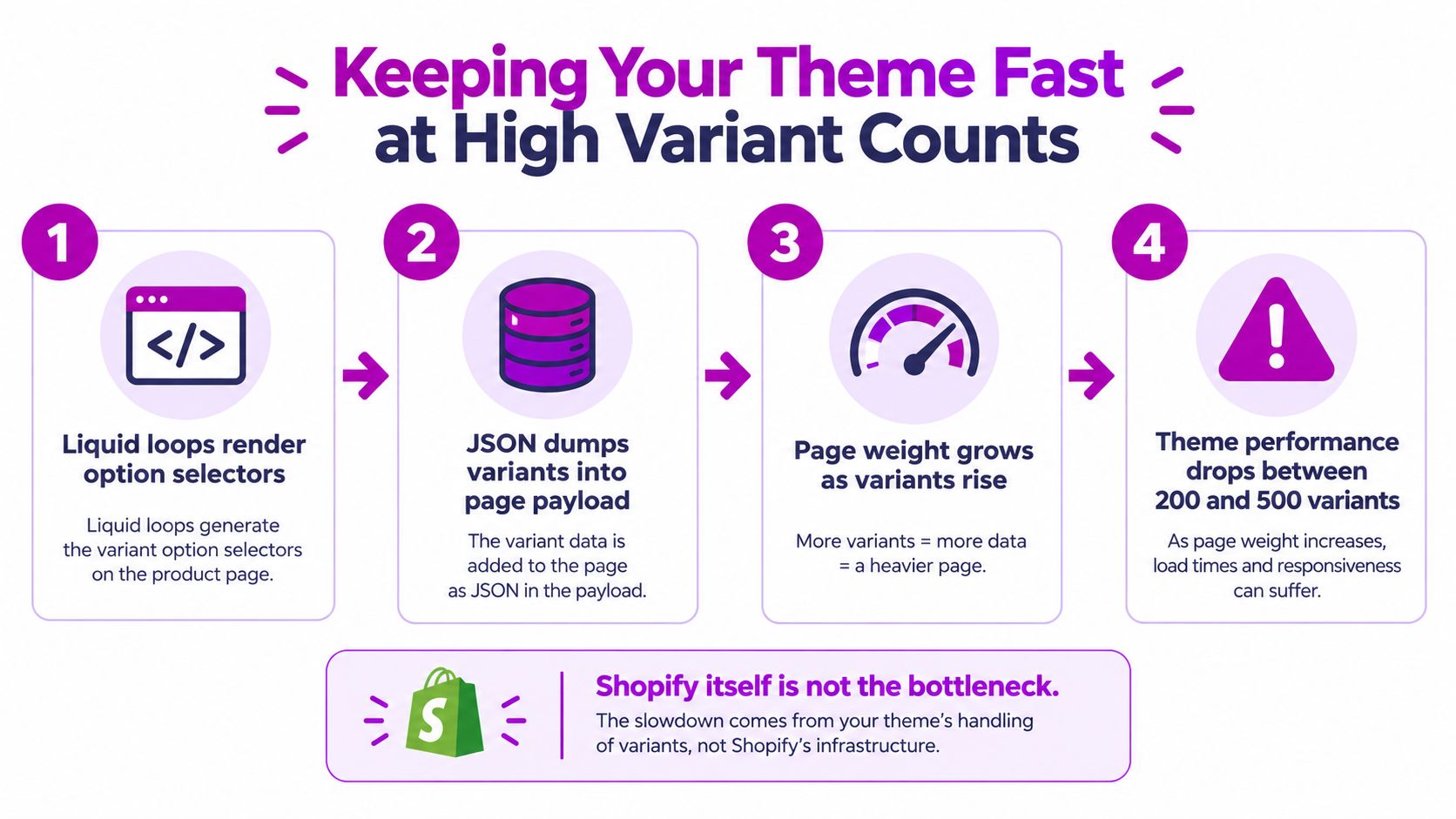 An infographic titled Keeping Your Theme Fast at High Variant Counts with four steps about Shopify performance.