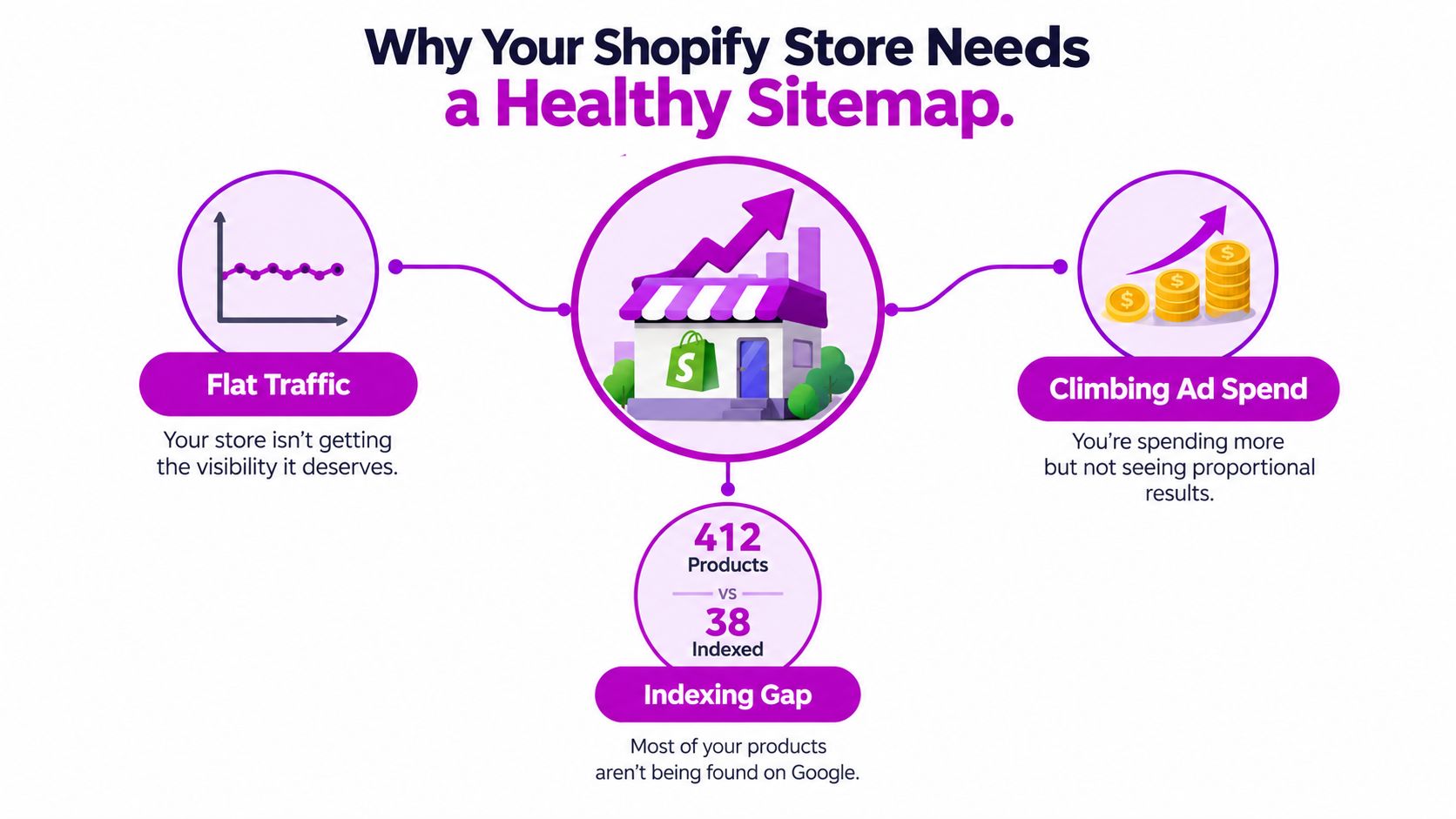 An infographic illustrating how a healthy Shopify sitemap improves store visibility, indexing, and advertising efficiency.
