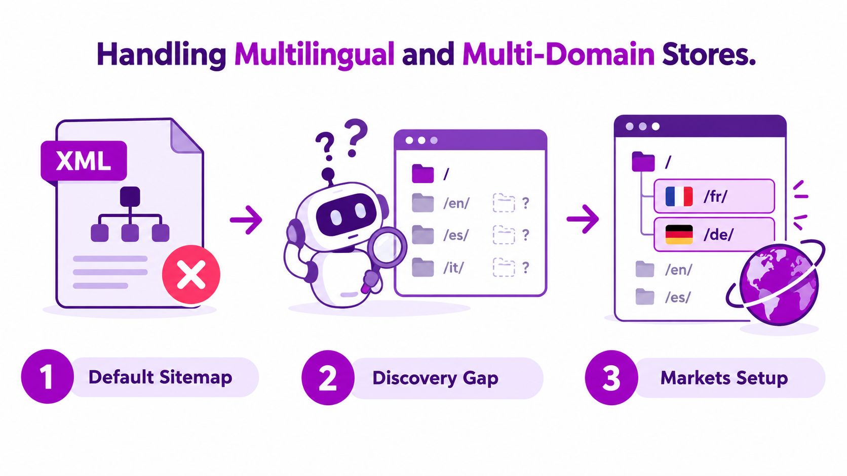 A diagram illustrating the process of fixing sitemap issues for multilingual and multi-domain e-commerce online stores.