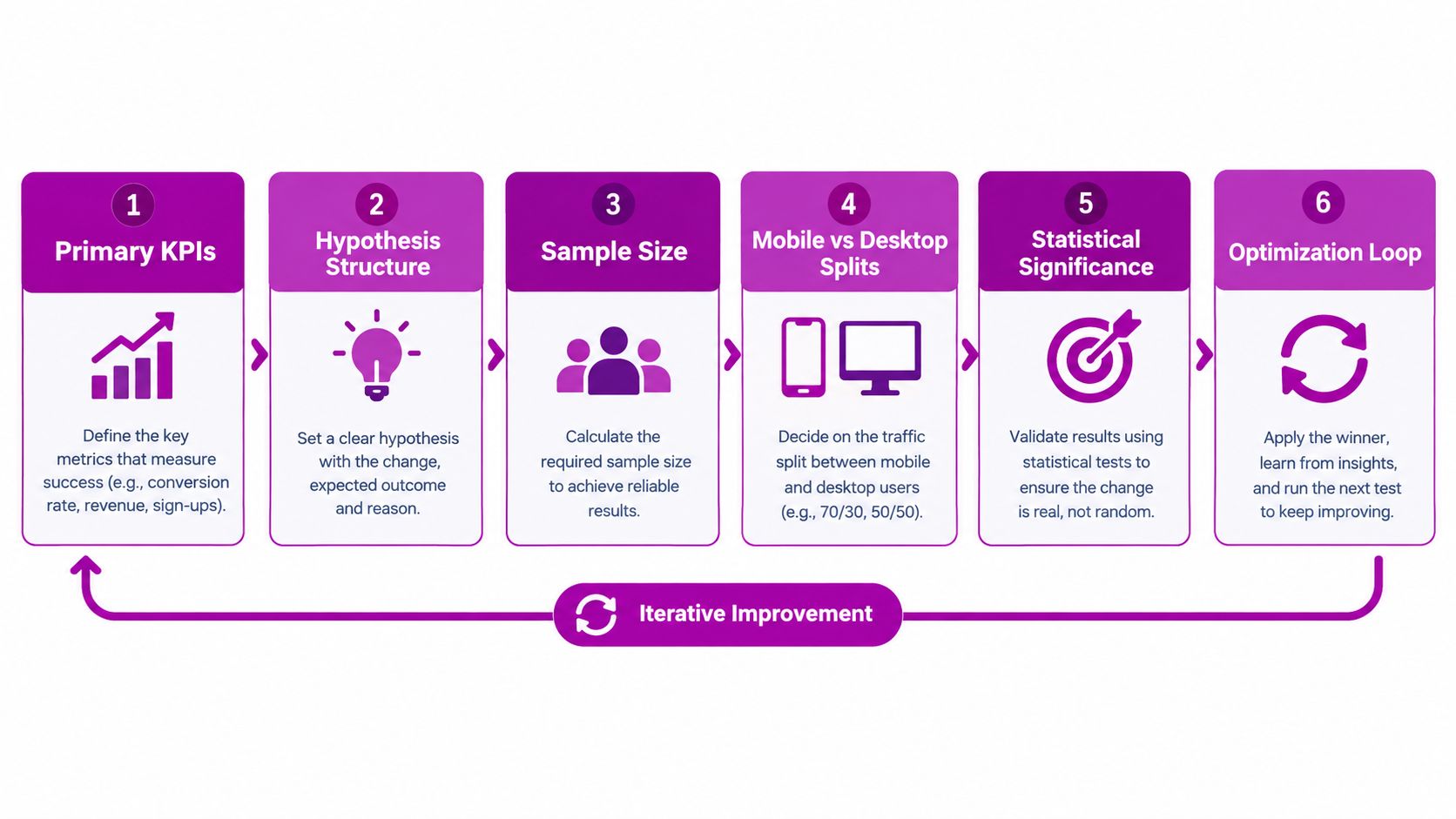 A six-step diagram illustrating a process for website optimization through testing, analysis, and iterative improvement.