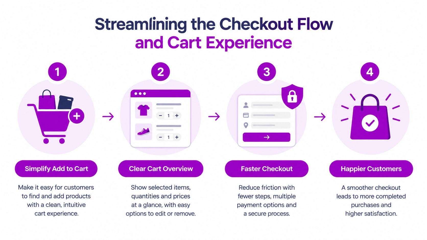 An infographic illustrating four steps to streamline a Shopify store checkout flow and improve customer experience.