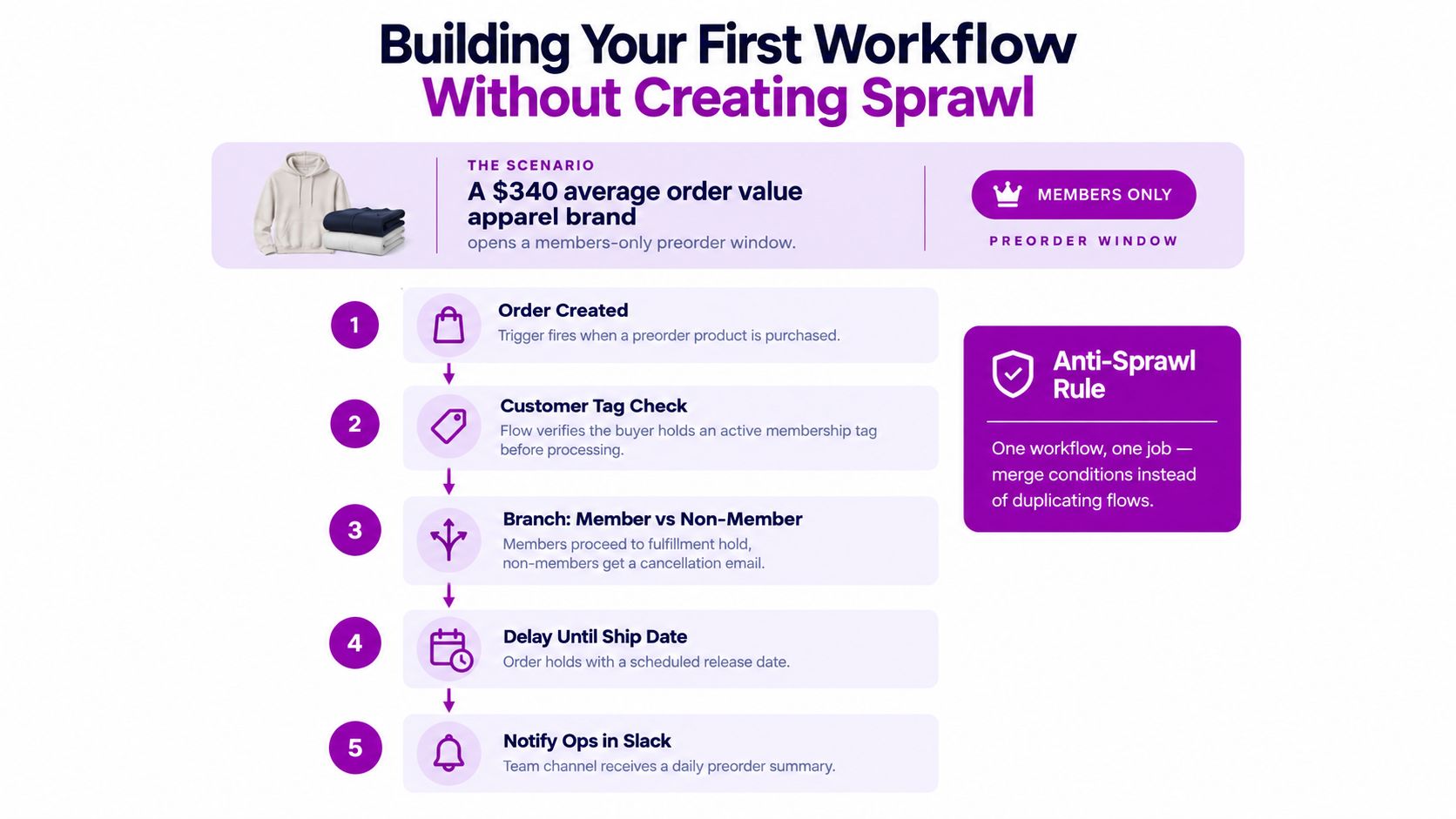 A workflow diagram for an apparel brand showing steps to automate members-only preorder sales effectively.