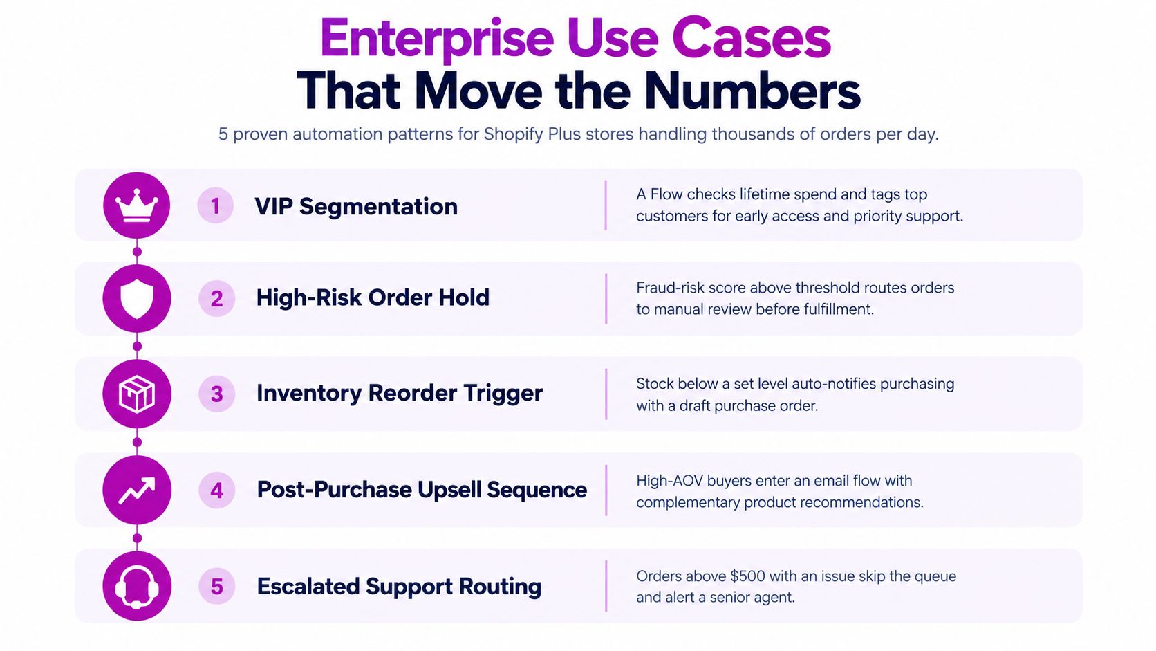 A list of five enterprise automation use cases for Shopify Plus stores to improve business efficiency.
