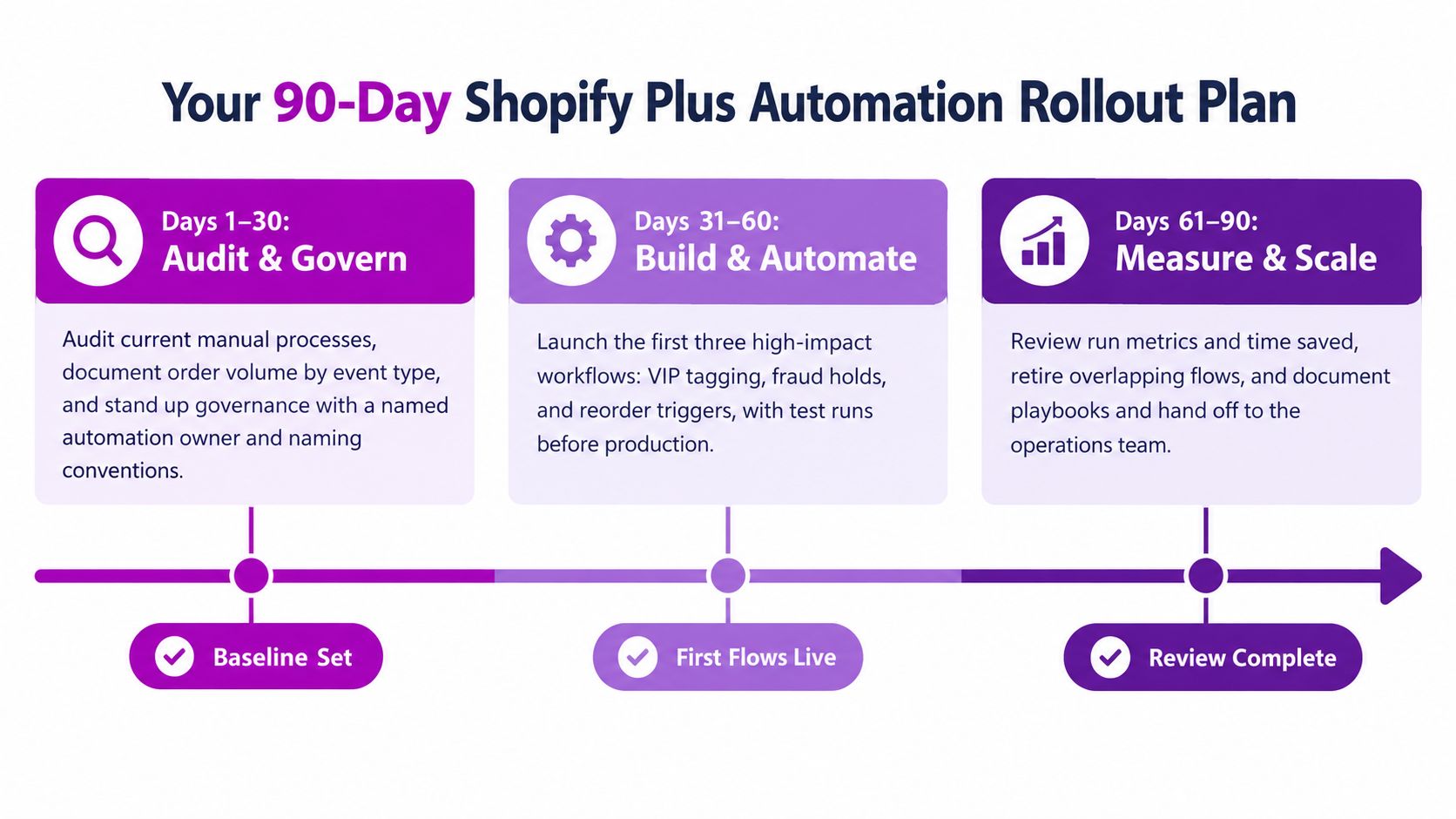 A 90-day Shopify Plus automation rollout plan infographic outlining audit, build, and measure phases with milestones.