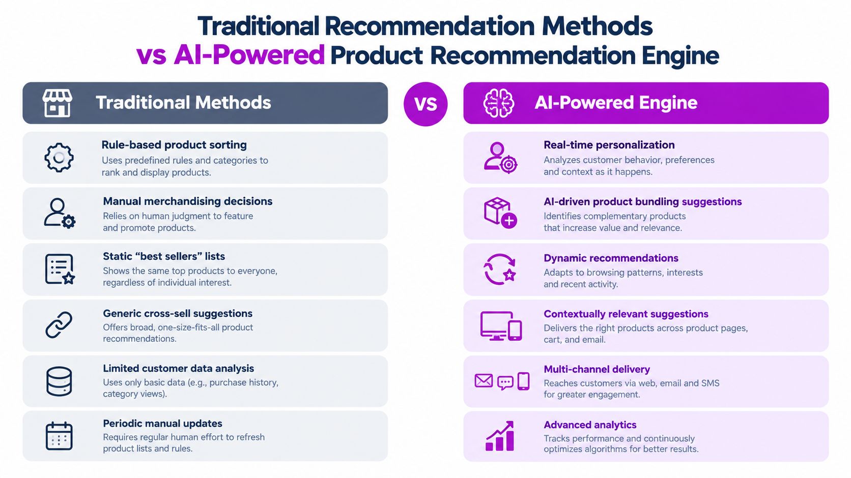 A comparison chart showing the differences between traditional product recommendation methods and AI-powered recommendation engines.