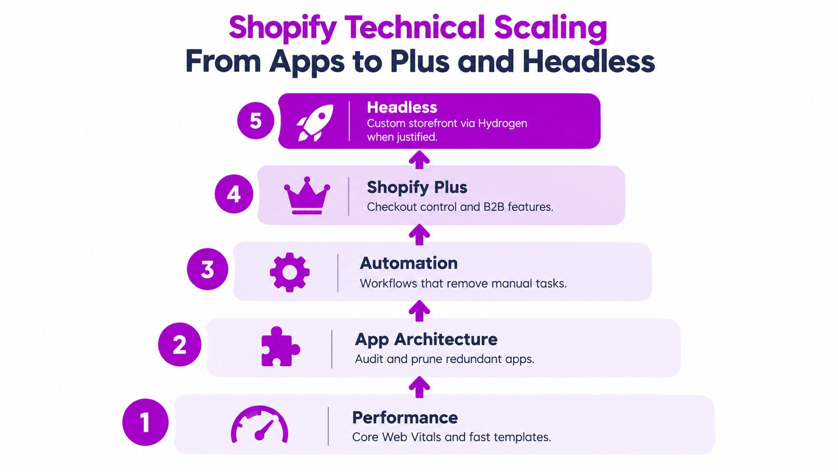 A pyramid chart illustrating five levels of Shopify technical scaling from performance to headless storefronts.