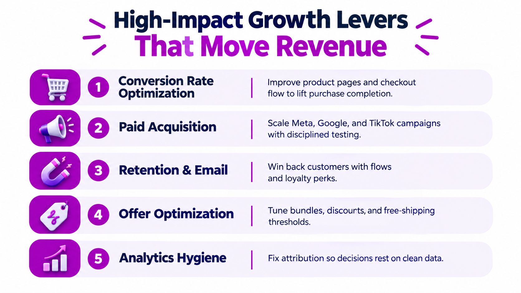 A list of five high-impact growth levers to increase revenue for e-commerce businesses and online stores.
