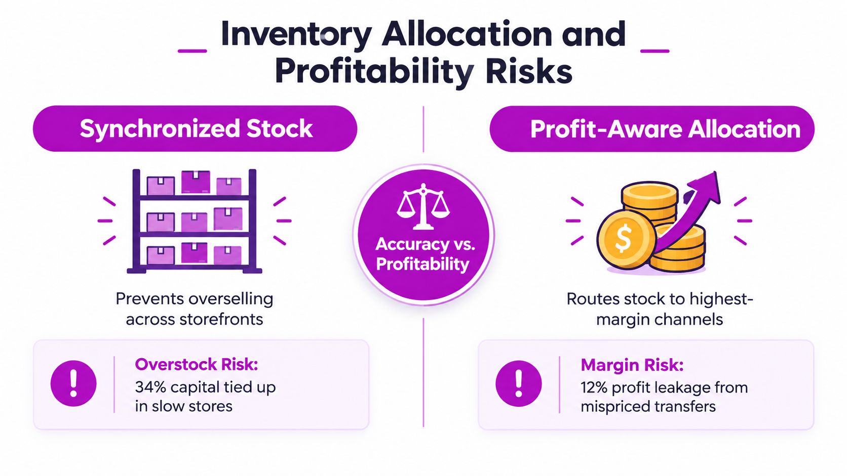 A diagram comparing the risks of synchronized stock versus profit-aware allocation in retail inventory management systems.