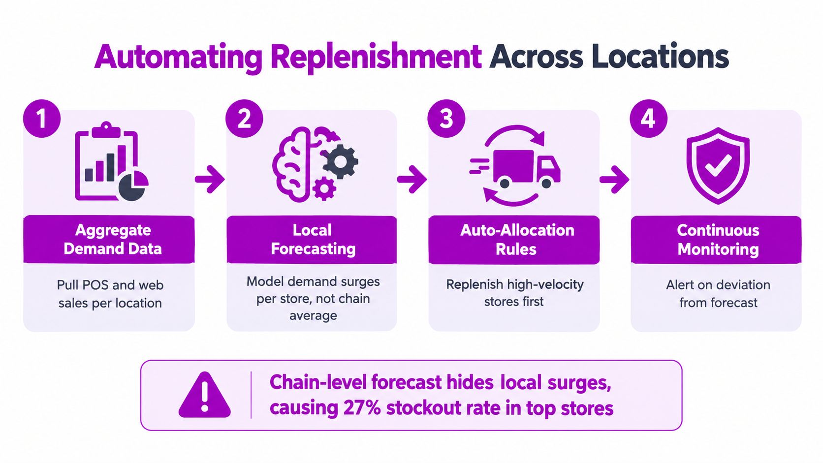 A four-step infographic illustrating the automated replenishment process across various store locations to reduce stockout rates.