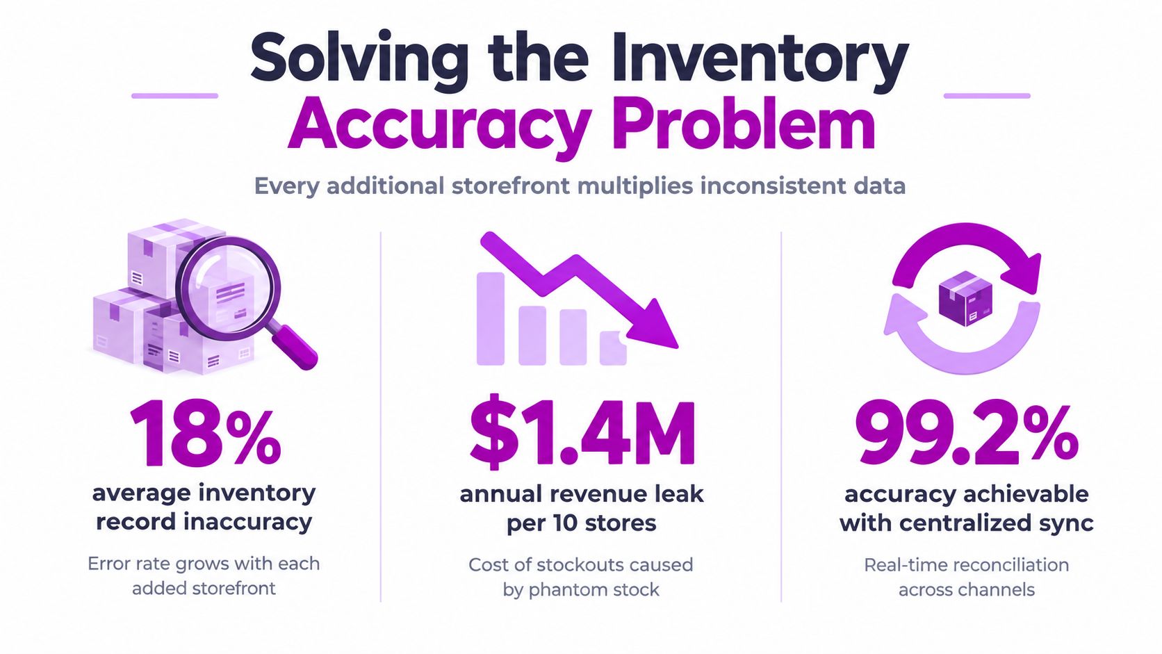 An infographic illustrating the impact of inventory inaccuracies across multiple storefronts and the benefits of centralized sync.