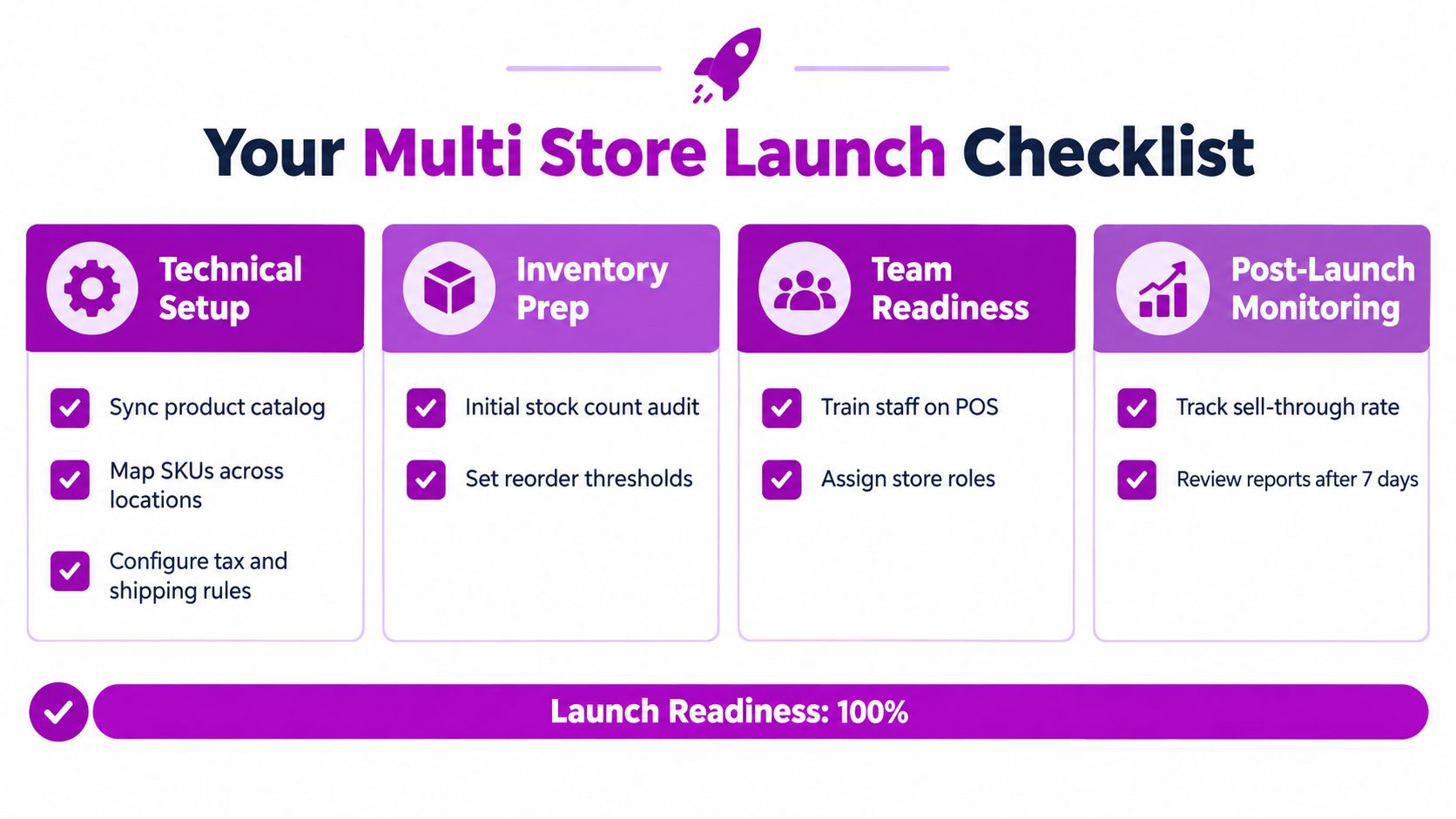 A checklist infographic titled Your Multi Store Launch Checklist with four categories and a 100% readiness indicator.
