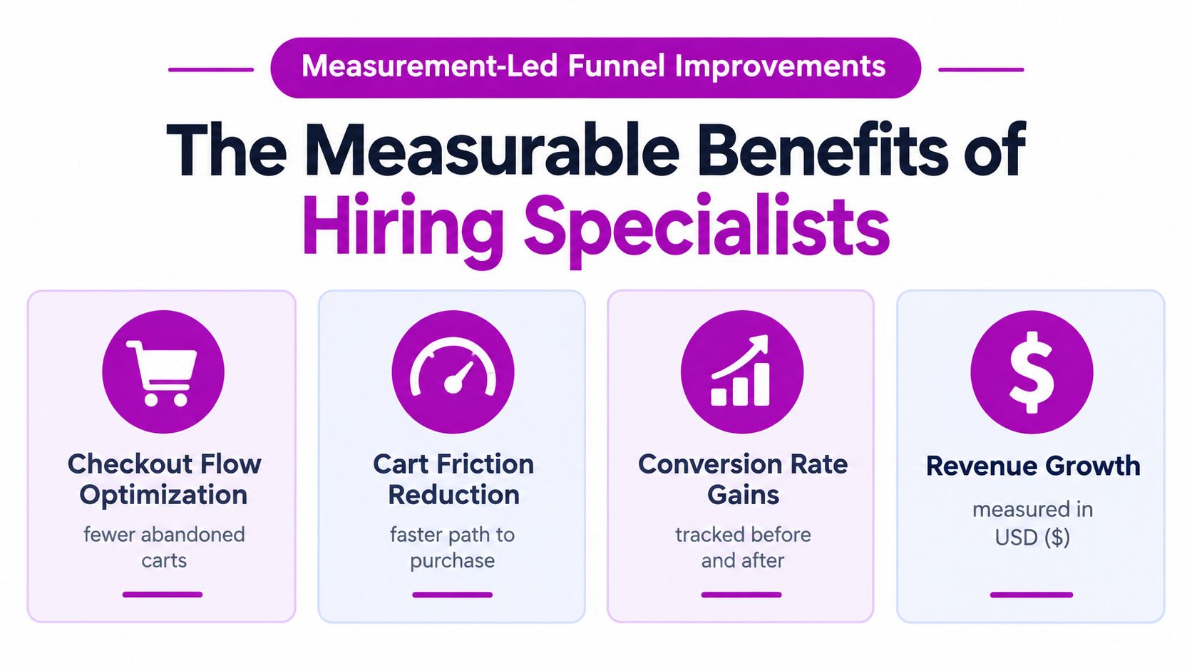 An infographic highlighting the measurable benefits of hiring specialists for conversion rate optimization and revenue growth.